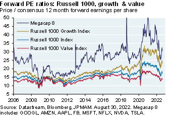 The line chart shows that forward price-to-earnings ratios for the Megacap 8 (GOOGL, AMZN, AAPL, FB, MSFT, NFLX, NVDA, TSLA), the Russell 1000 Growth Index and the Russell 100 Index declined from all-time highs in 2022, but still remain elevated relative to history. 