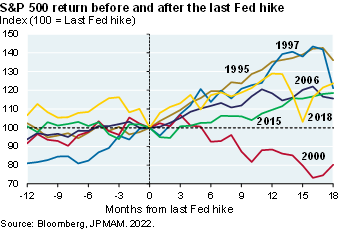The line chart shows S&P 500 returns in the 12 months before and 18 months after Fed hikes in the following years: 1995, 1997, 2000, 2006, 2015, and 2018. S&P 500 returns are indexed to 100 = most recent Fed hike for the respective year. 
