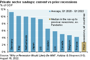 Bar chart shows private sector savings by country from Q1 2020 to Q1 2022 compared to the median savings level across countries in the run-up to previous recessions. Current levels imply that if there is a recession, it could be milder as a result of higher savings. 