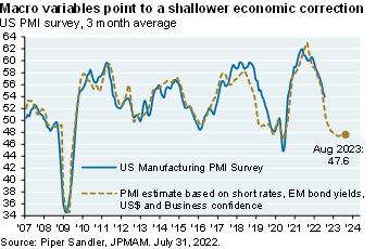 Line chart shows the US Manufacturing PMI Survey vs a PMI estimate based on macro variables including short rates, EM bond yields, US$ and Business Confidence Surveys. These estimates point to a mild recession next year