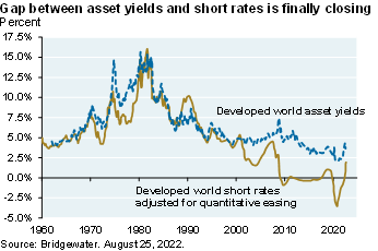 Line chart shows developed world asset yields vs developed world short interest rates which were very similar prior to 2009. Since 2009, short rates have been below asset yields, but that gap is closing 