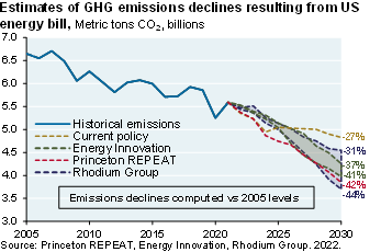 Line chart shows estimates of greenhouse gas emissions declines resulting from the Inflation Reduction Act vs projections based on current policy. Current policy would result in a 27% decline, whereas projections of declines resulting from the IRA are between 31% and 44%.