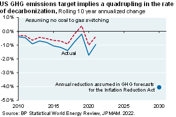 Line chart shows the historical rate of US greenhouse gas emissions declines (0-2%) compared to the assumed annual reduction resulting from the Inflation Reduction Act. 