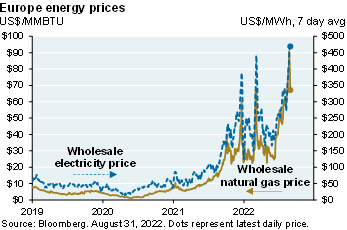 Line chart compares Europe electricity prices to Europe natural gas from 2019 till now. The chart conveys that both prices have reached all-time highs in 2022 and continue to rise.   