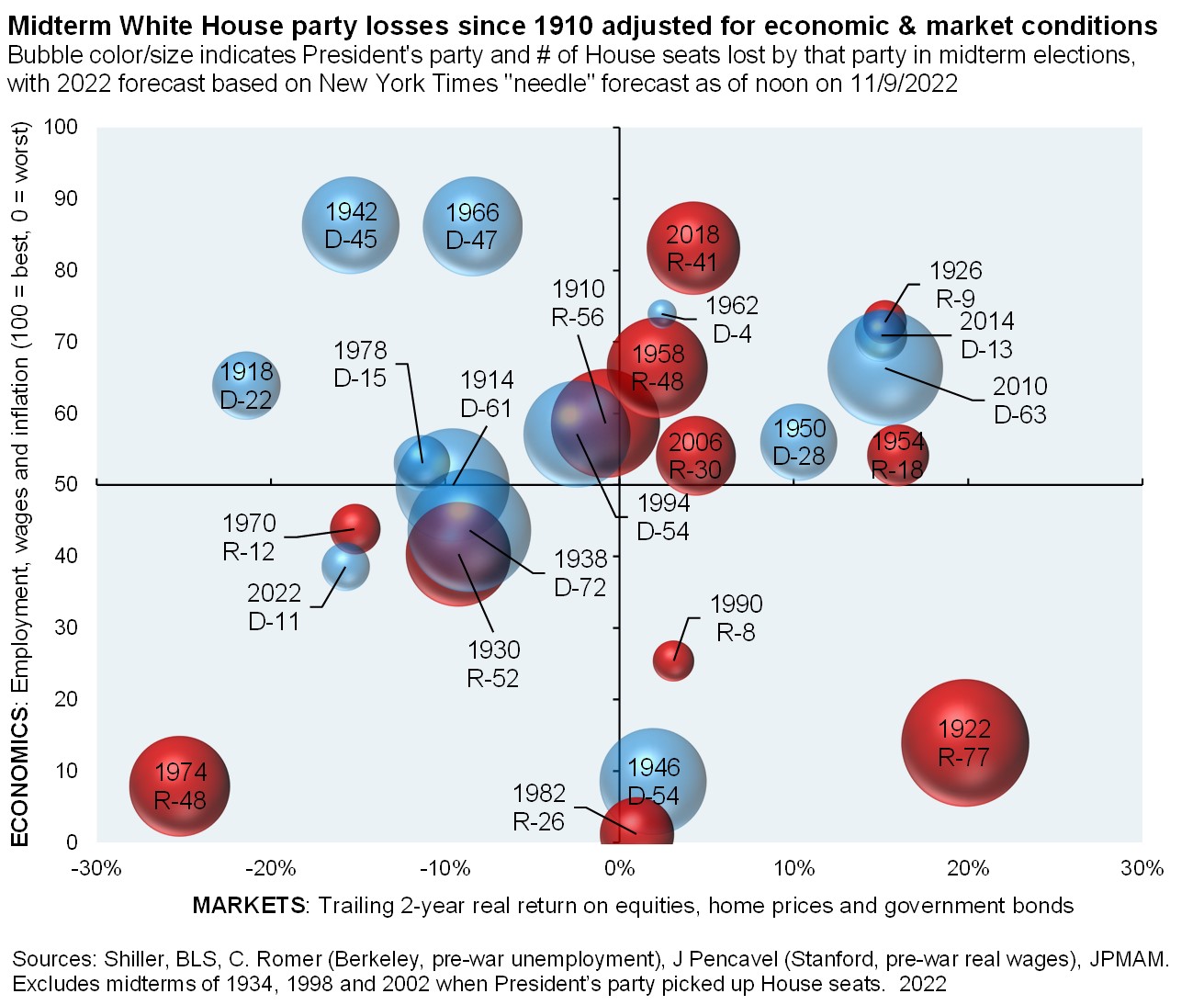 Bubble chart plots midterm election losses for the President’s party since 1910. Bubble color indicates the President’s party (Democrat = blue; GOP = red) and bubble size indicates the number of House seats lost by that party in midterm elections. The bubbles are plotted into four-quadrants based on their trailing 2-year market conditions (x-axis: based on equities, home prices and government bonds) and economic conditions (y-axis: based on employment, wages and inflation), with the top right quadrant indicating above average market and economic conditions and the bottom left quadrant indicating below average market and economic conditions. The 2022 midterm election forecast appears in the bottom left quadrant; given such conditions, the forecasted loss of 11 Democratic seats in the House is better than expected.