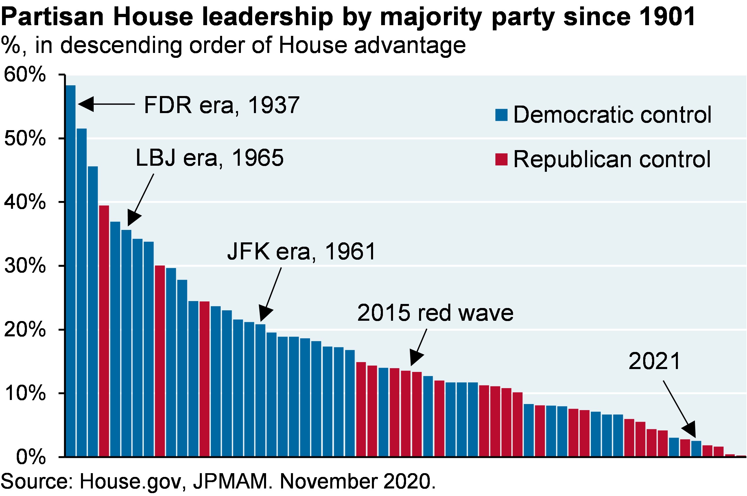 Bar chart displays the percent advantage of the House majority party (given by the % of majority party seats - % of minority party seats) since 1901 in descending order. Recent years tend to exhibit a narrower margin for House leadership. House Democrats during the FDR era (1937) had a 58% advantage over Republicans. In 2015, the margin of Republican control was 14%, while in 2021, the margin of Democratic control was just 2%. 
