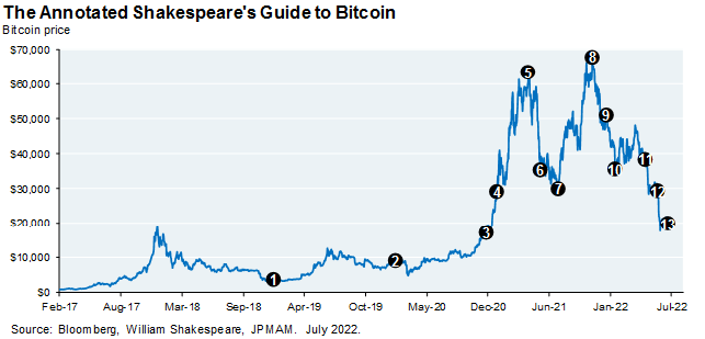 Annotated line chart of Bitcoin's price history since Feb 2017. The chart includes 13 numbered dots which refer to specific Shakespeare quotes in the table above.