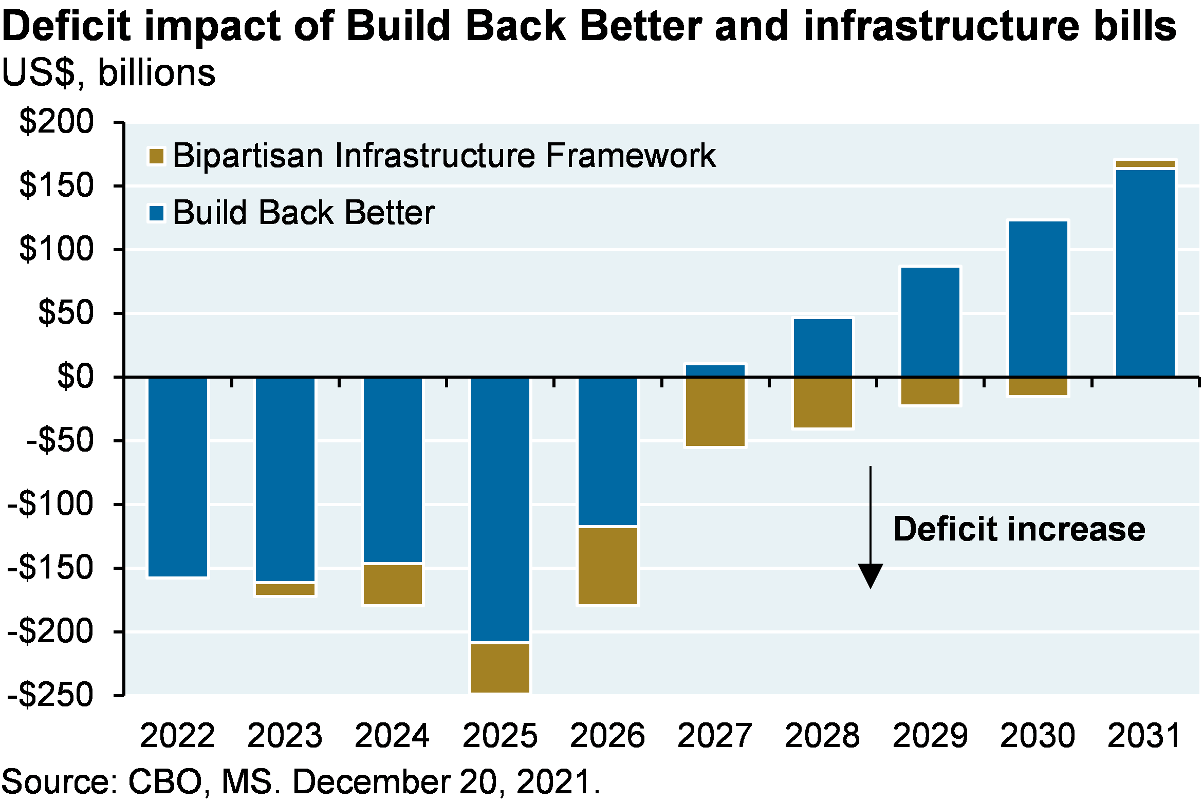 Bar chart shows the deficit impact of the Build Back Better and infrastructure bills shown in billions of dollars. Chart shows that in 2022 through 2016 both the Bipartisan Infrastructure Framework and the Build Back Better plan would increase the deficit. From 2027 through 2030 the Build Back Better plan decreases the deficit but the bipartisan infrastructure framework would increase the deficit. In 2031, both bills would decrease the deficit by around $150 billion.
