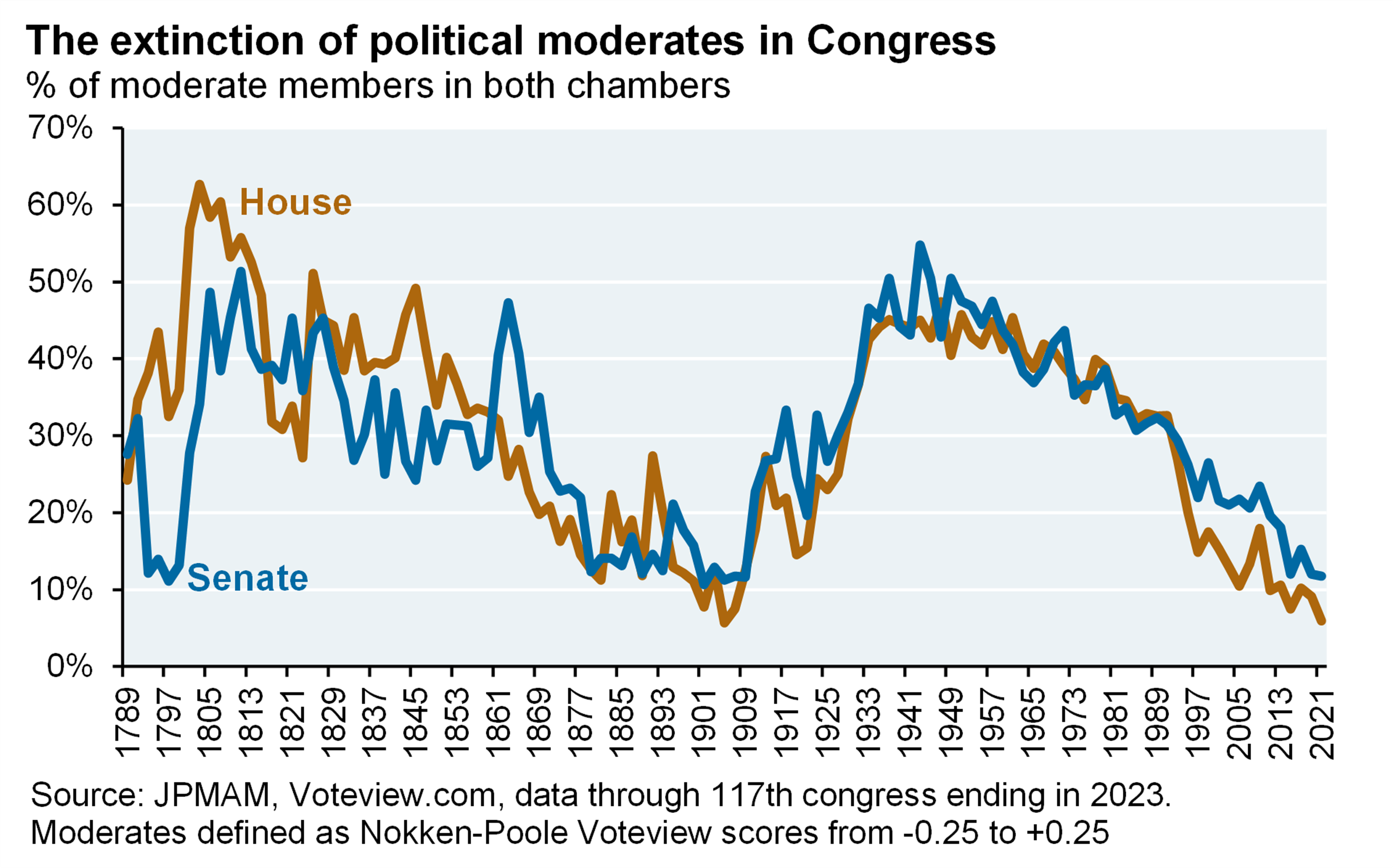 Line chart showing the decline in political moderates in the Senate and the House over time