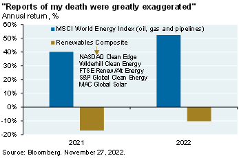 Bar chart compares the 2021 and 2022 annual returns of the MSCI World Energy Index (oil, gas and pipelines) vs the annual returns of a composite of 5 renewable energy indices. In both years, the renewables composite faced negative returns in excess of -10% while the MSCI World Energy Index exhibited a 40% annual return in 2021 and 50% annual return in 2022.