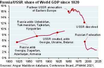 Line chart plots Russia / USSR share of world GDP since from 1820 – 2021. Russia’s GDP peaked at 17% in the early 1970s following the postwar USSR annexation of Eastern Europe. As of 2021, the Russian Federation accounted for 3% of world GDP, a 200 year low.