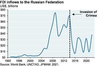 Line chart depicts FDI inflows to the Russian federation from FY 1992 – 2021. Foreign direct investment drops from almost $70B at the end of 2013 to under $7B by the end of 2016 following Russia’s invasion of Crimea on February 20, 2014. FDI inflows into Russia remain at about half of their peak.