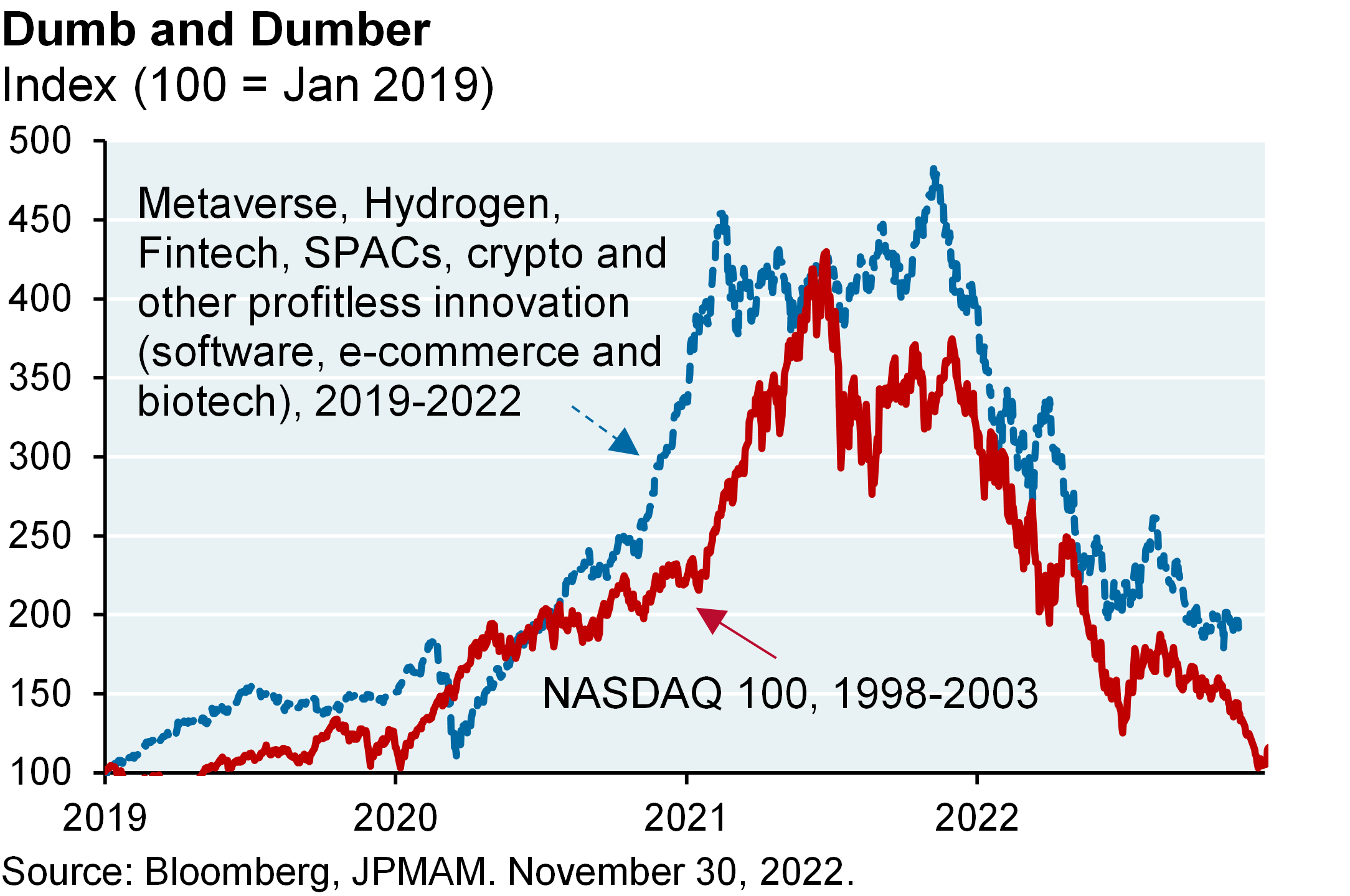 Line chart shows the performance of metaverse, hydrogen, fintech, SPAC, crypto and other profitless innovation stocks vs the NASDAQ 100 from 2019 to November 2022. After rising to high index levels of between 400 and 500, both lines have come crashing down to around where they started