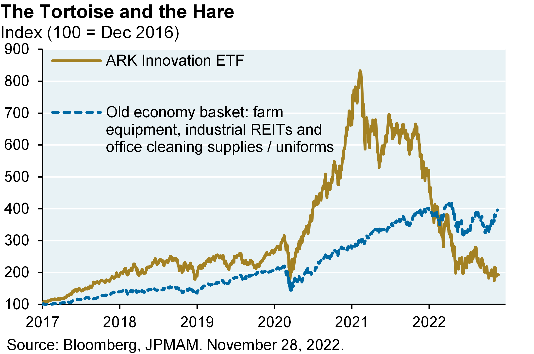 Line chart compares ARK Innovation ETF vs an old economy basket of farm equipment, office cleaning supplies and industrial REITS since 2017. The line chart shows that the old economy basket is now outperforming ARK Innovation ETF, which has declined by ~75% since February 2021.