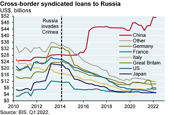Line chart plots cross-border syndicated loans to Russia by bank nationality: China, Germany, France, Japan, Italy, Great Britain, US and other. Aside from China, every other nation reduces its loans to Russia after the invasion of Crimea in 2014.
