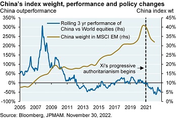 Line chart plots rolling 3 year performance of China vs world equities and China’s weight in the MSCI Emerging Markets Equity Index. Prior to the beginning of Xi’s progressive authoritarianism in 2021, China’s weight in the MSCI EM Index rises to over 40%. After 2021, China’s weight declines to its current level of 32% and China significantly underperforms vs world equities (-50%).