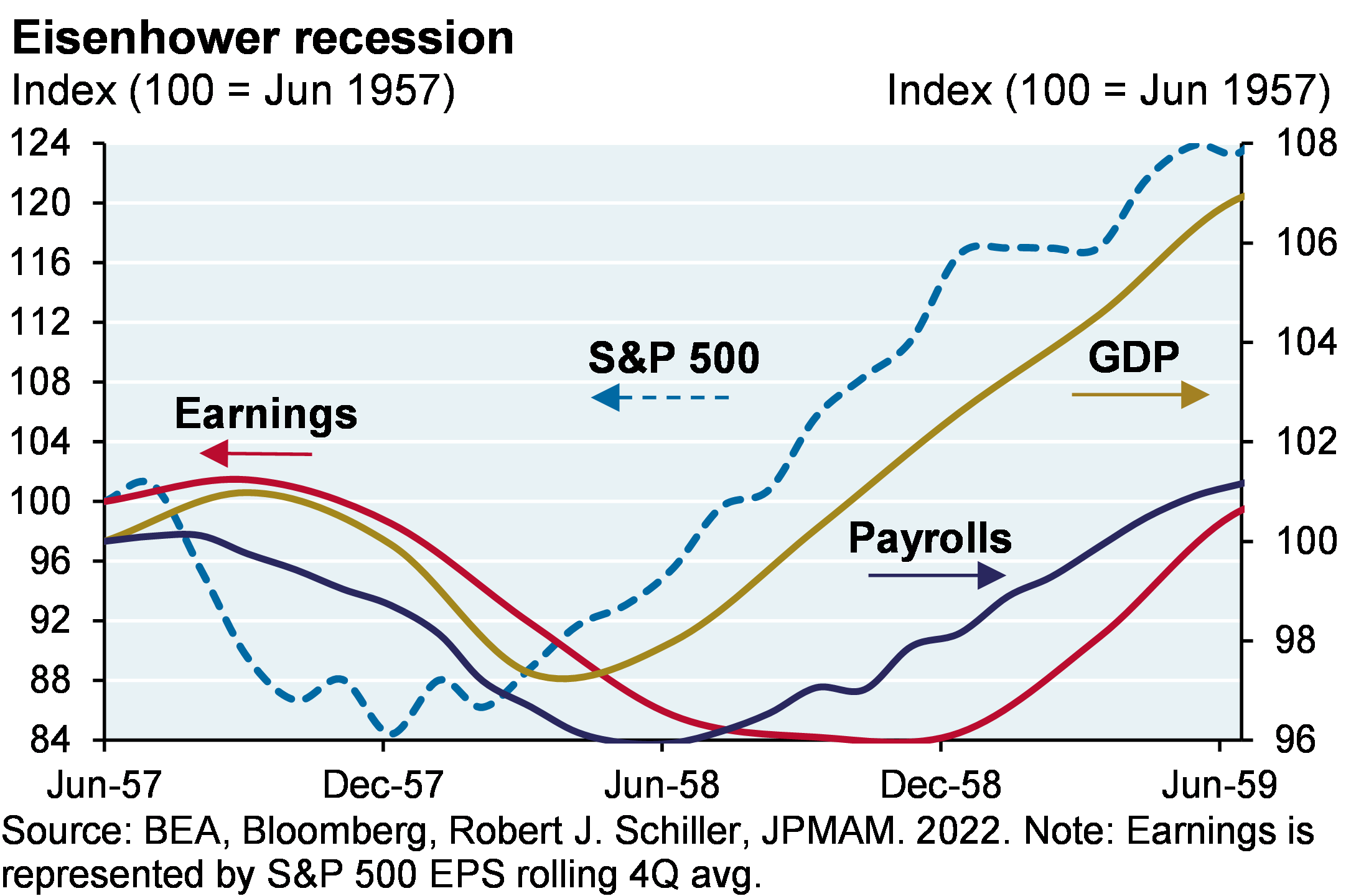 The indexed line chart compares the S&P 500, GDP, Earnings, and Nonfarm Payrolls throughout the Eisenhower recession from June 1957 to June 1959. The S&P 500 bottomed in December 1957, followed by GDP in March 1958, Payrolls in May 1958 and Earnings in September 1958. 