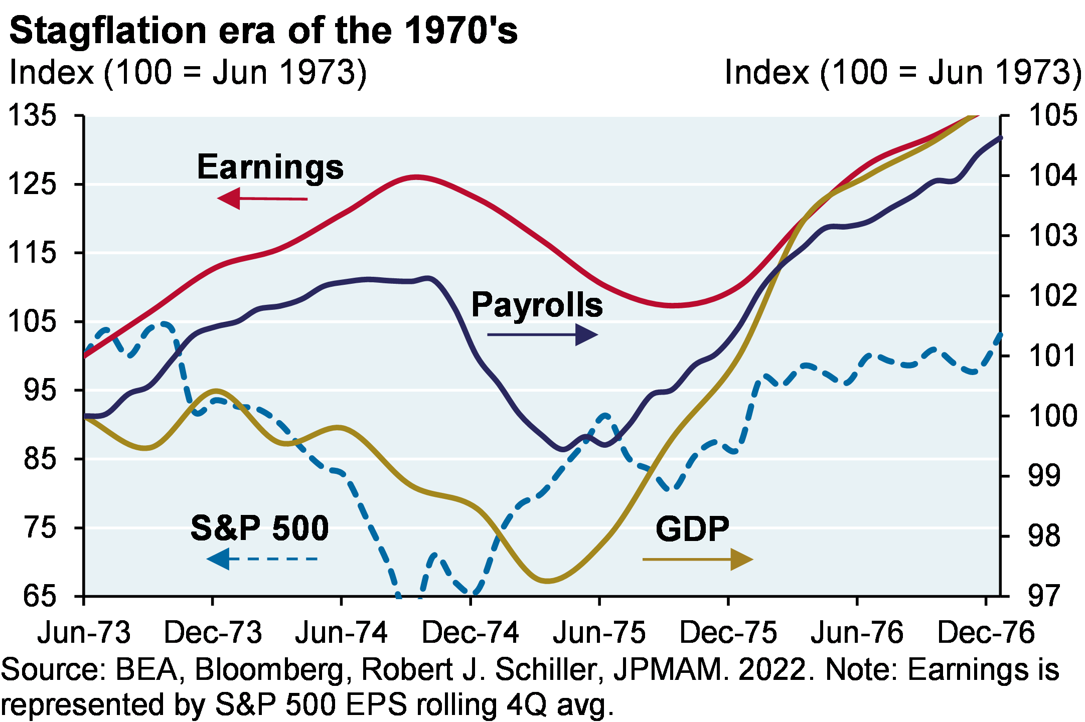 The indexed line chart compares the S&P 500, GDP, Earnings, and Nonfarm Payrolls throughout the Stagflation era recession from June 1973 to December 1976. The S&P 500 bottomed in December 1974, followed by GDP in March 1975, Payrolls in April 1975 and Earnings in September 1975. 