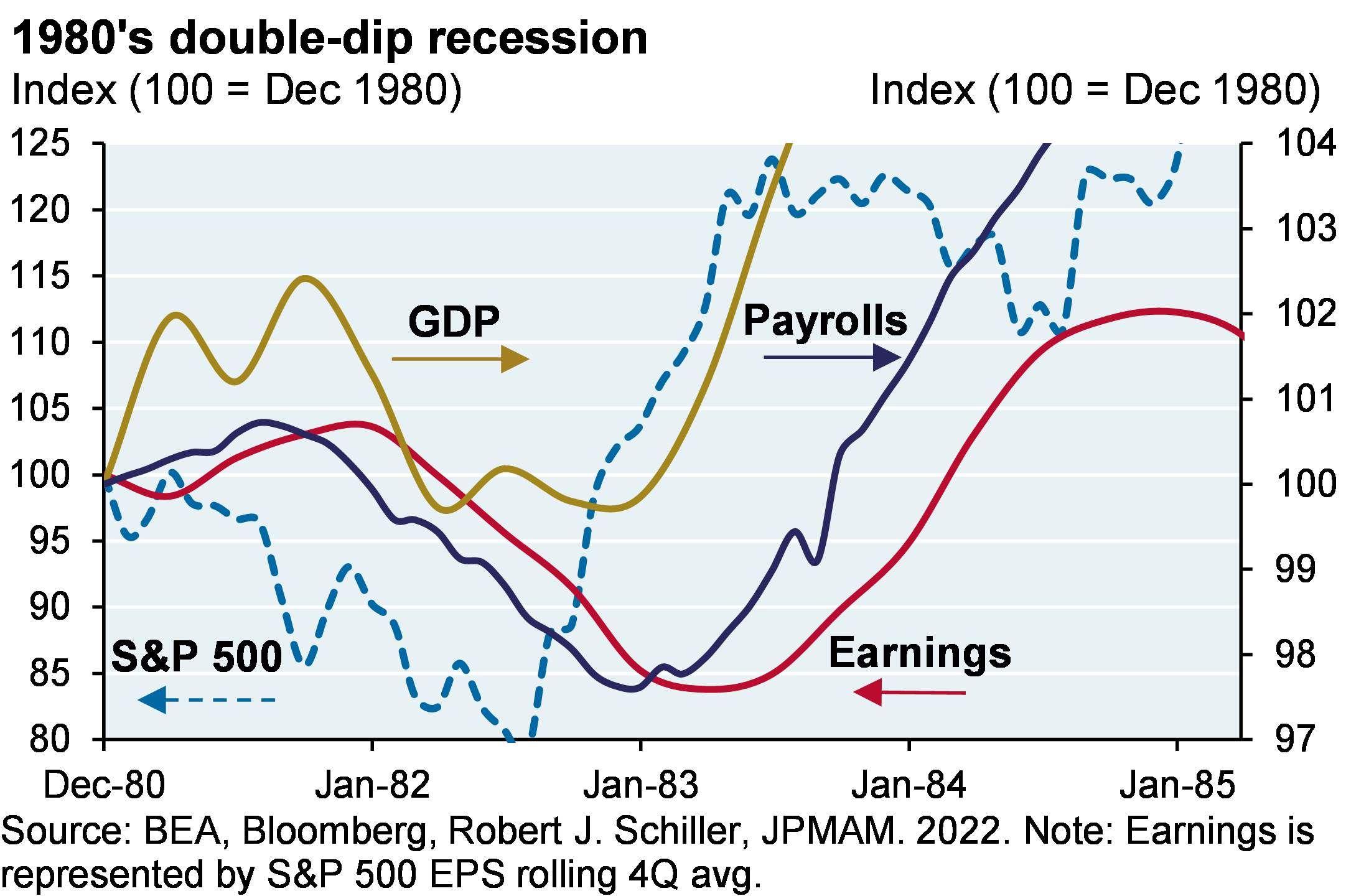 The indexed line chart compares the S&P 500, GDP, Earnings, and Nonfarm Payrolls throughout the double-dip recession from December 1980 to December 1985. The S&P 500 bottomed in July 1982, followed by GDP in September 1982, Payrolls in December 1983 and Earnings in March 1983. 