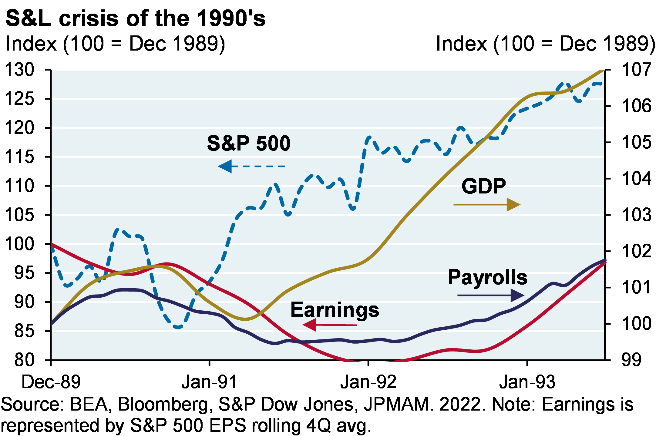 The indexed line chart compares the S&P 500, GDP, Earnings, and Nonfarm Payrolls throughout the S&L crisis from December 1989 to June 1993. The S&P 500 bottomed in October 1990, followed by GDP in March 1991, Payrolls in September 1991, and Earnings in December 1991. 