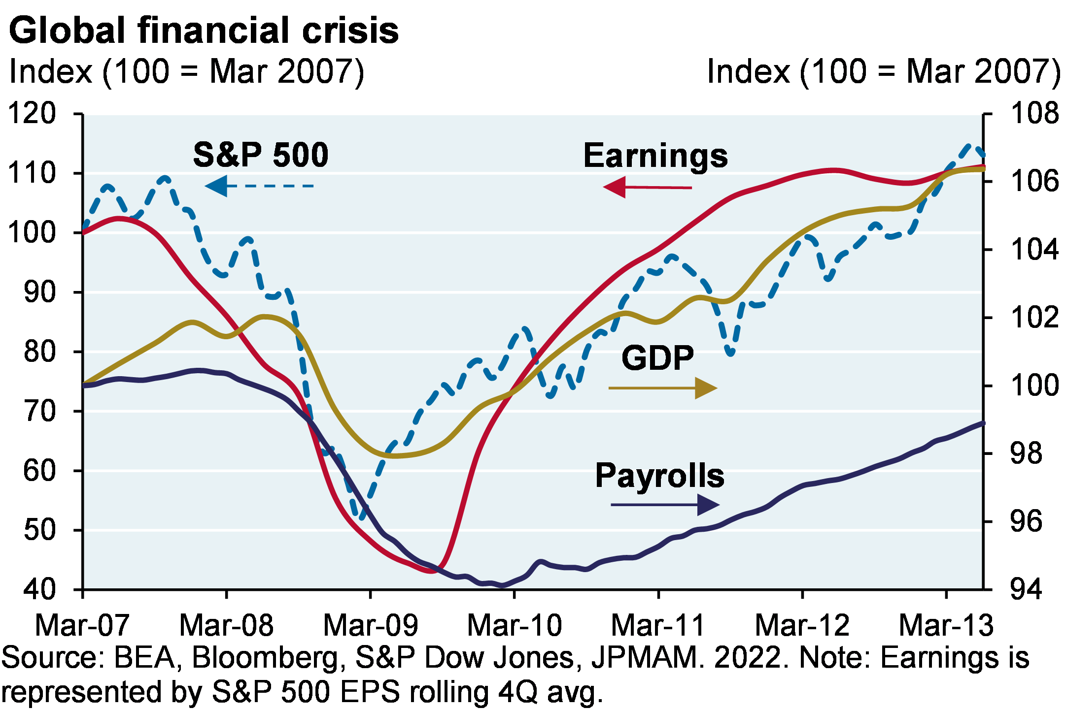 The indexed line chart compares the S&P 500, GDP, Earnings, and Nonfarm Payrolls throughout the Global financial crisis from March 2007 to June 2013. The S&P 500 bottomed in February 2009, followed by GDP in June 2009, Earnings in September 2009 and Payrolls in February 2010. 