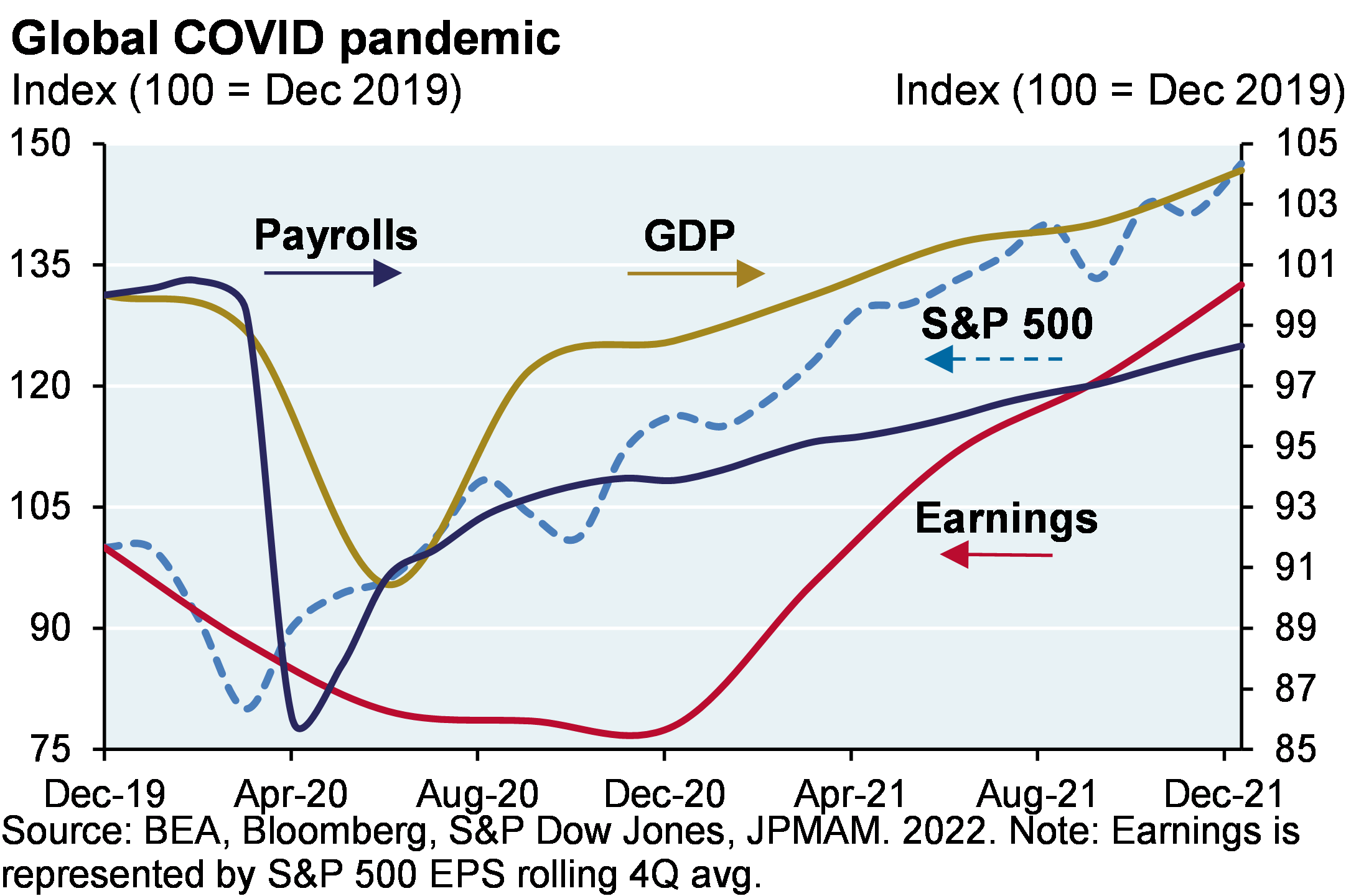 The indexed line chart compares the S&P 500, GDP, Earnings, and Nonfarm Payrolls throughout the Global COVID pandemic from December 2019 to December 2021. The S&P 500 bottomed in March 2020, followed by Payroll in April 2020, GDP in June 2020 and Earnings in December 2020.