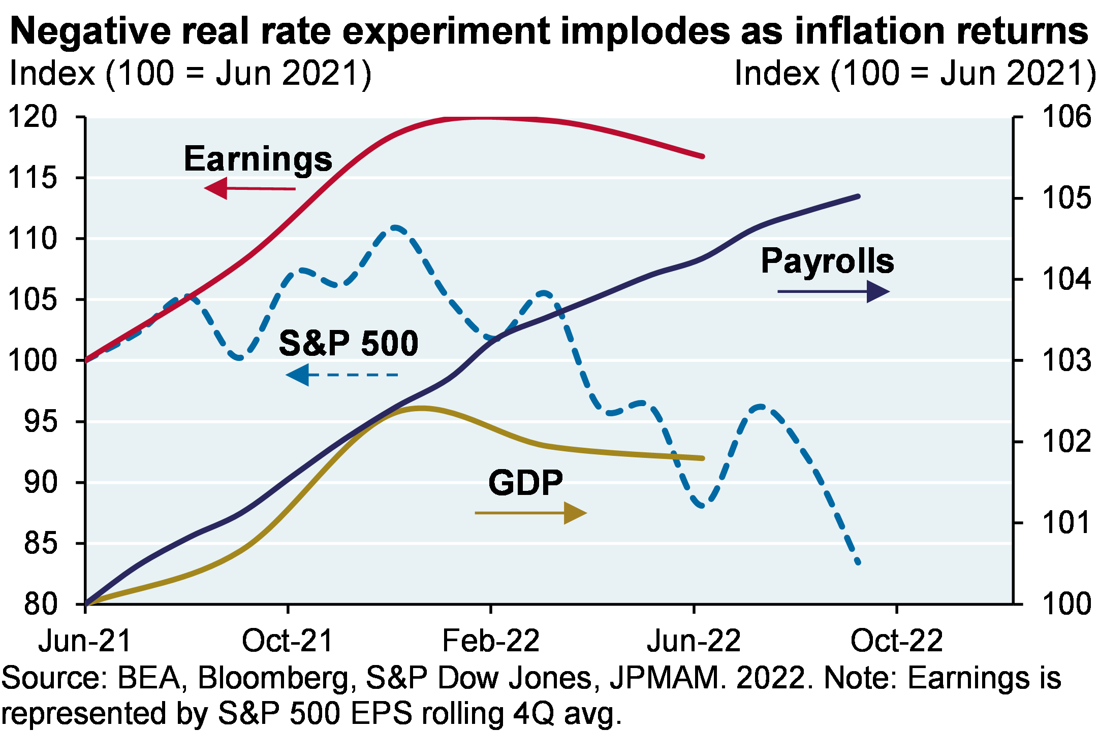 The indexed line chart compares the S&P 500, GDP, Earnings, and Nonfarm Payrolls in our current time period. The S&P 500 is leading the decline, beginning in January 2022, followed by GDP in March 2022 and Earnings in June 2022. Meanwhile, Payrolls are still rising.