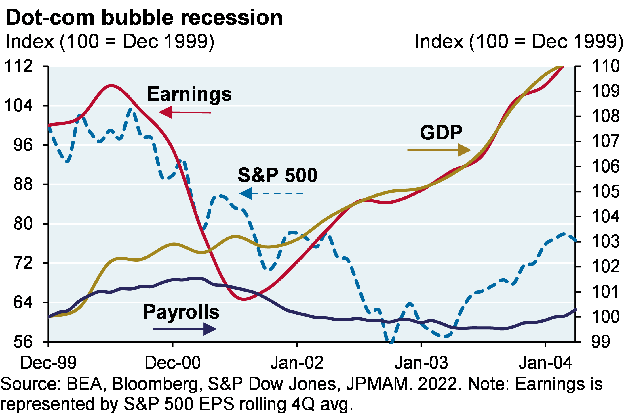 The indexed line chart compares the S&P 500, GDP, Earnings, and Nonfarm Payrolls throughout the dot-com bubble recession from December 1999 to March 2004. Earnings bottomed in June 2001, followed by the S&P 500 in September 2002. However, GDP bottomed in March 2001, while Payrolls began declining in April 2001.
