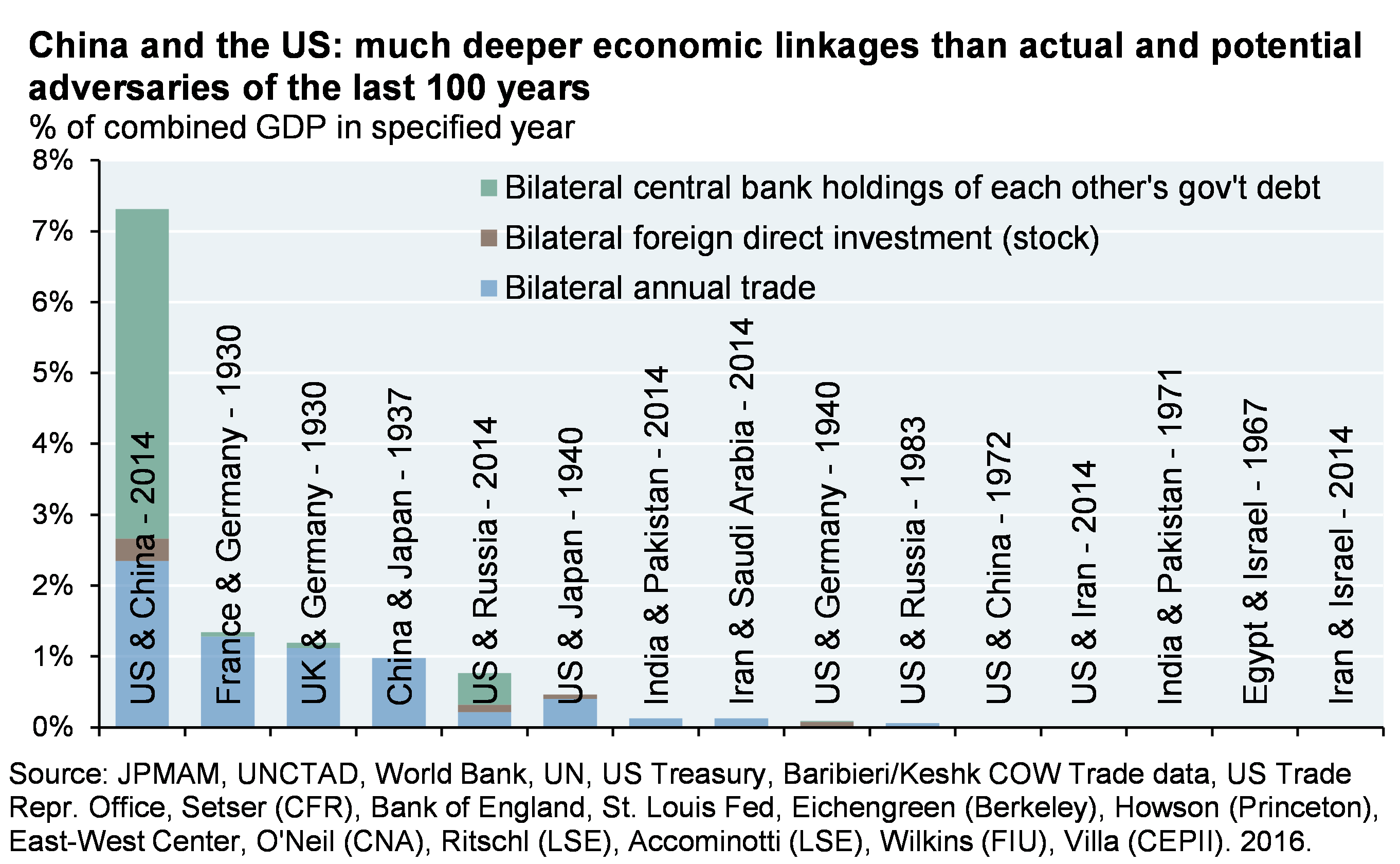 Chart shows economic linkages between actual and potential adversaries of the last 100 years by plotting each pairing’s combined GDP in a specified year (as estimated by the sum of their bilateral central bank holdings, bilateral foreign direct investment, and bilateral annual trade). US-China economic linkages far surpass any other pairings, exhibiting a combined GDP of over 7% in 2014. The next runner-ups, France-Germany, exhibit a combined GDP of just over 1% in 1930.