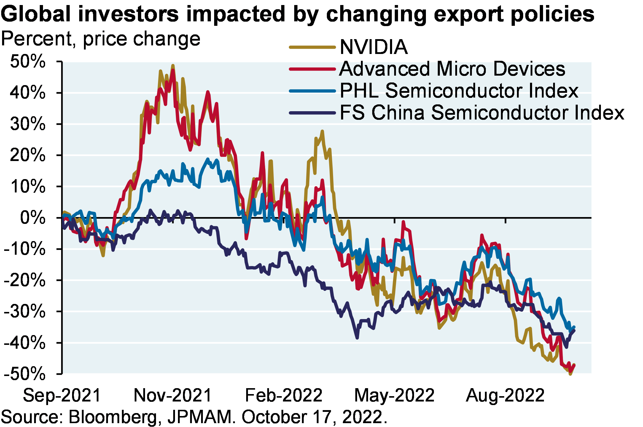 Line chart plots the price change since September 2021 of four semiconductor equities and indices: NVIDIA, Advanced Micro Devices, PHL (Philadelphia) Semiconductor Index, FS (FactSet) China Semiconductor Index. The basket of securities performed well until the end of 2021 (with some securities reaching almost +50% returns in November 2021) before declining throughout 2022. Currently, all four securities have returned between -35% to -50% since September 2021. 