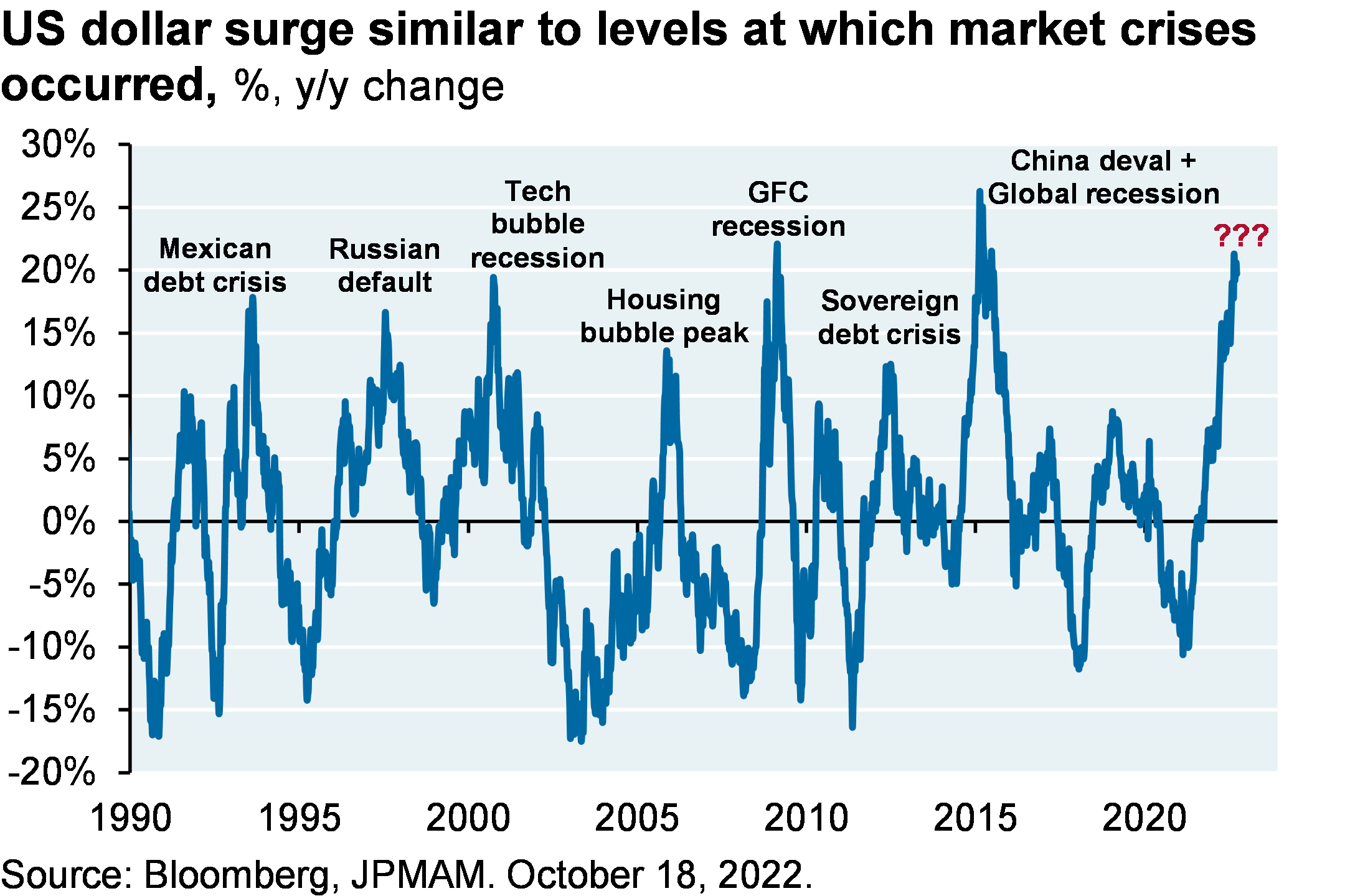 Line chart shows year-over-year changes in the US dollar from 1990 to present. The dollar surges during each market crisis. Currently, the dollar is up about 20% year-over-year.