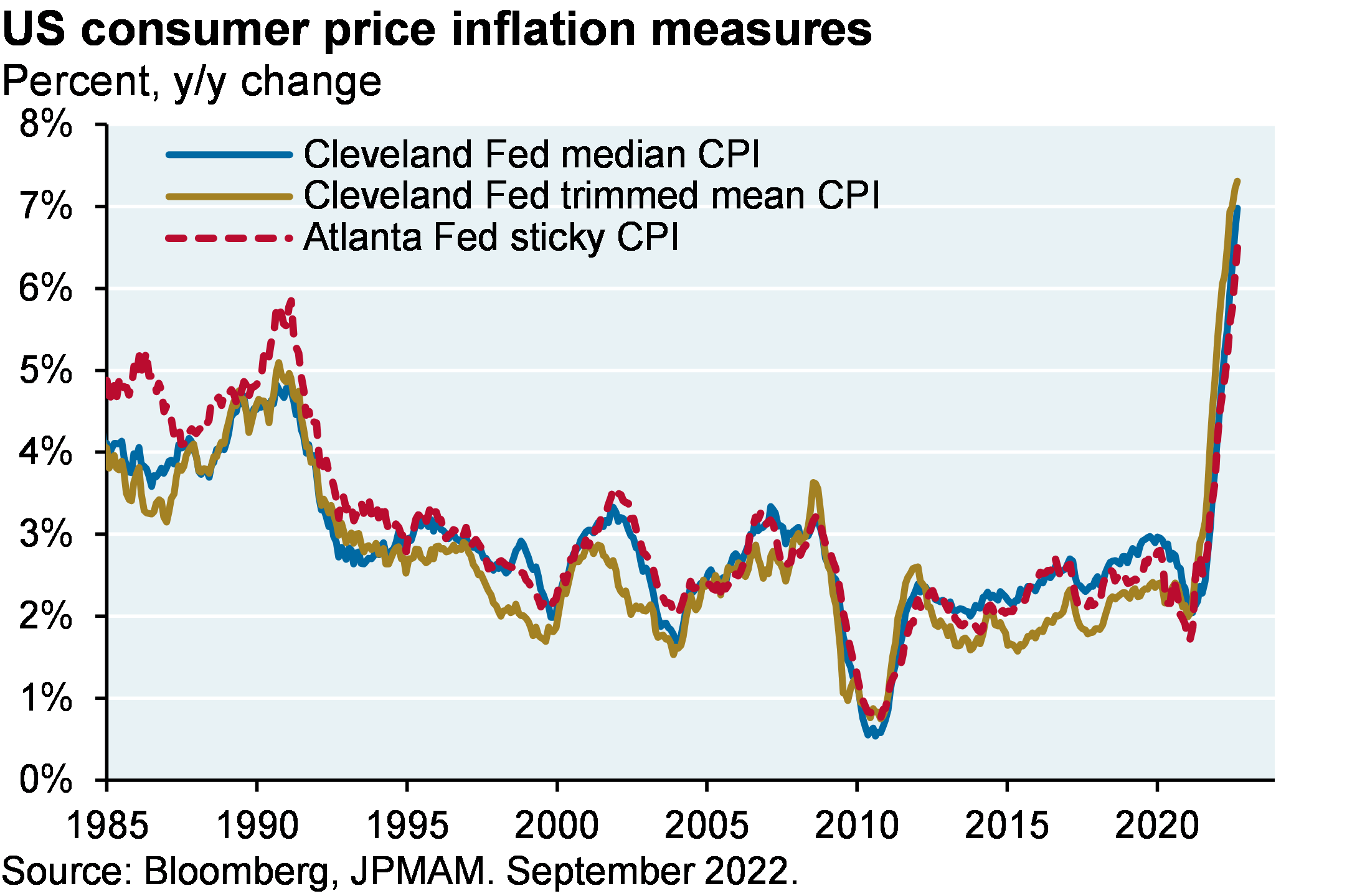 Line chart plots the year-over-year change in percent of three consumer price inflation (CPI) measures from 1985 to present: Cleveland Fed median CPI, Cleveland Fed trimmed mean CPI, and Atlanta Fed sticky CPI. All three CPI indicators are up about 7% year-over-year, their highest rate in the time period shown.