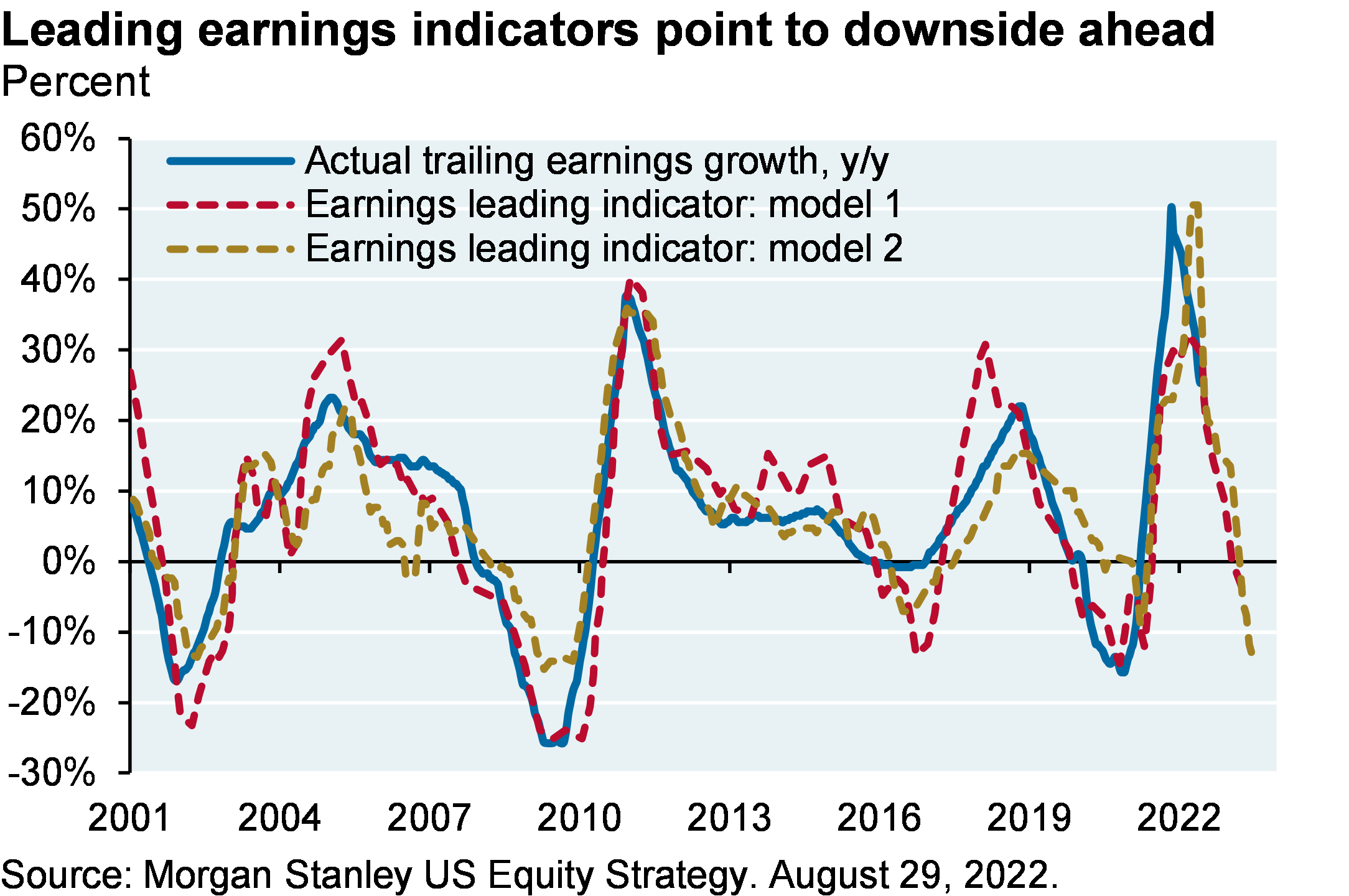 Line chart compares actual trailing earnings growth year-over-year to two earnings leading indicator models from 2001 to now. The models closely follow actual trailing earnings growth and point to more earnings declines ahead.