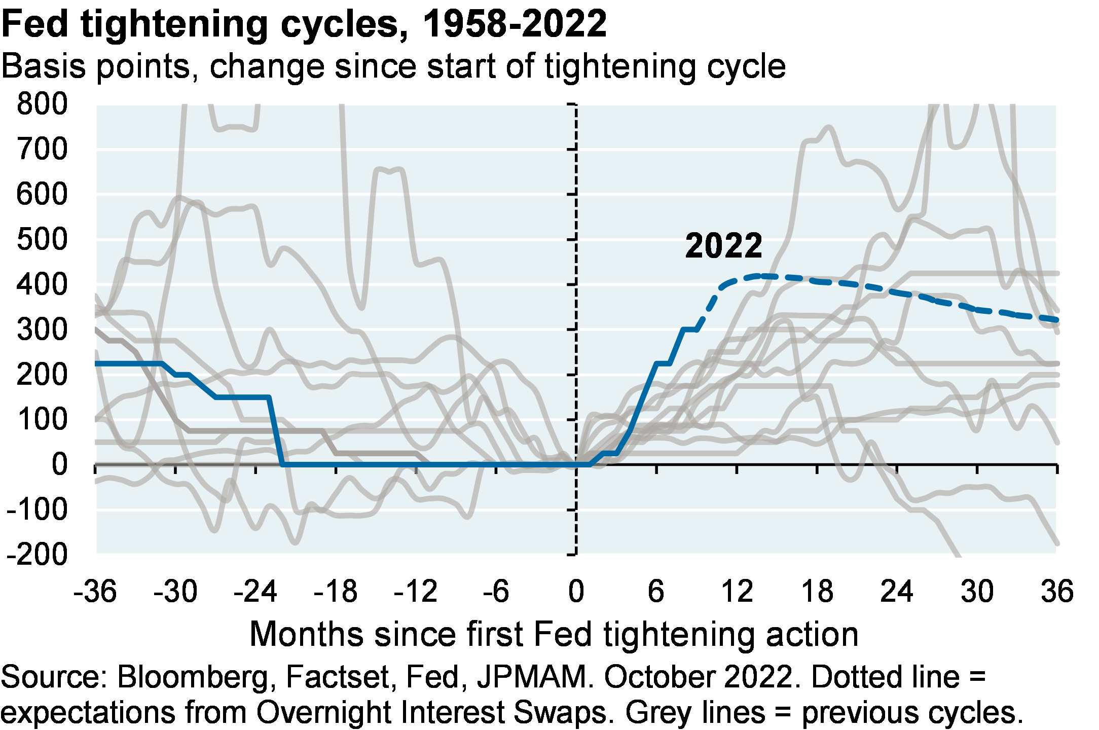 Line chart compares the change in the Fed funds target rate since the start of a Fed tightening cycle for each cycle from 1958-2022. The chart demonstrates that we are currently in the fastest tightening cycle in over 60 years.