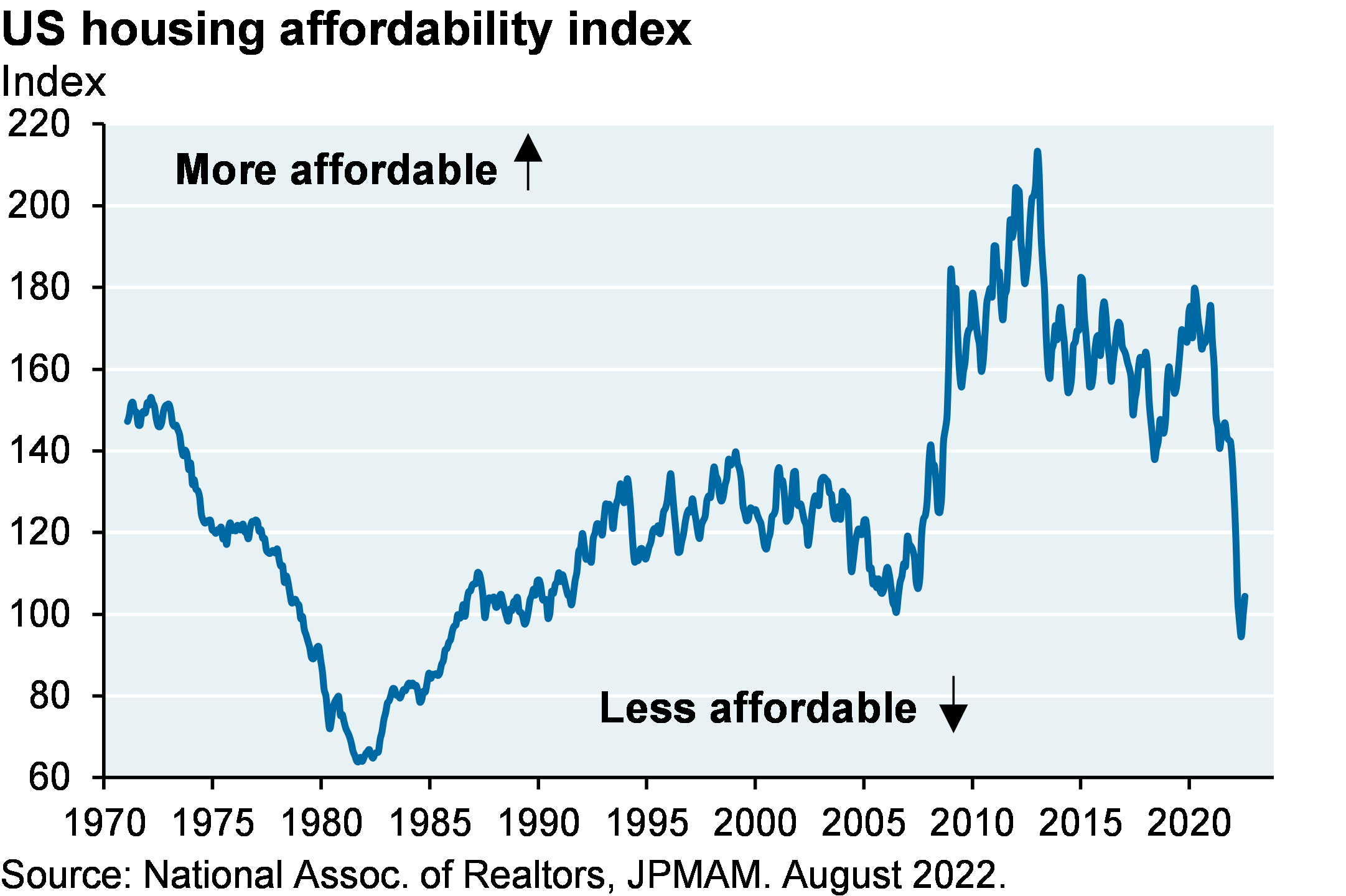 Line chart plots the US housing affordability index from 1970 to present. The index hovered around 160-180 for most of the 2010s, indicating greater housing affordability. Currently, the index has dipped to around 100, which is its lowest affordability since 2007. 