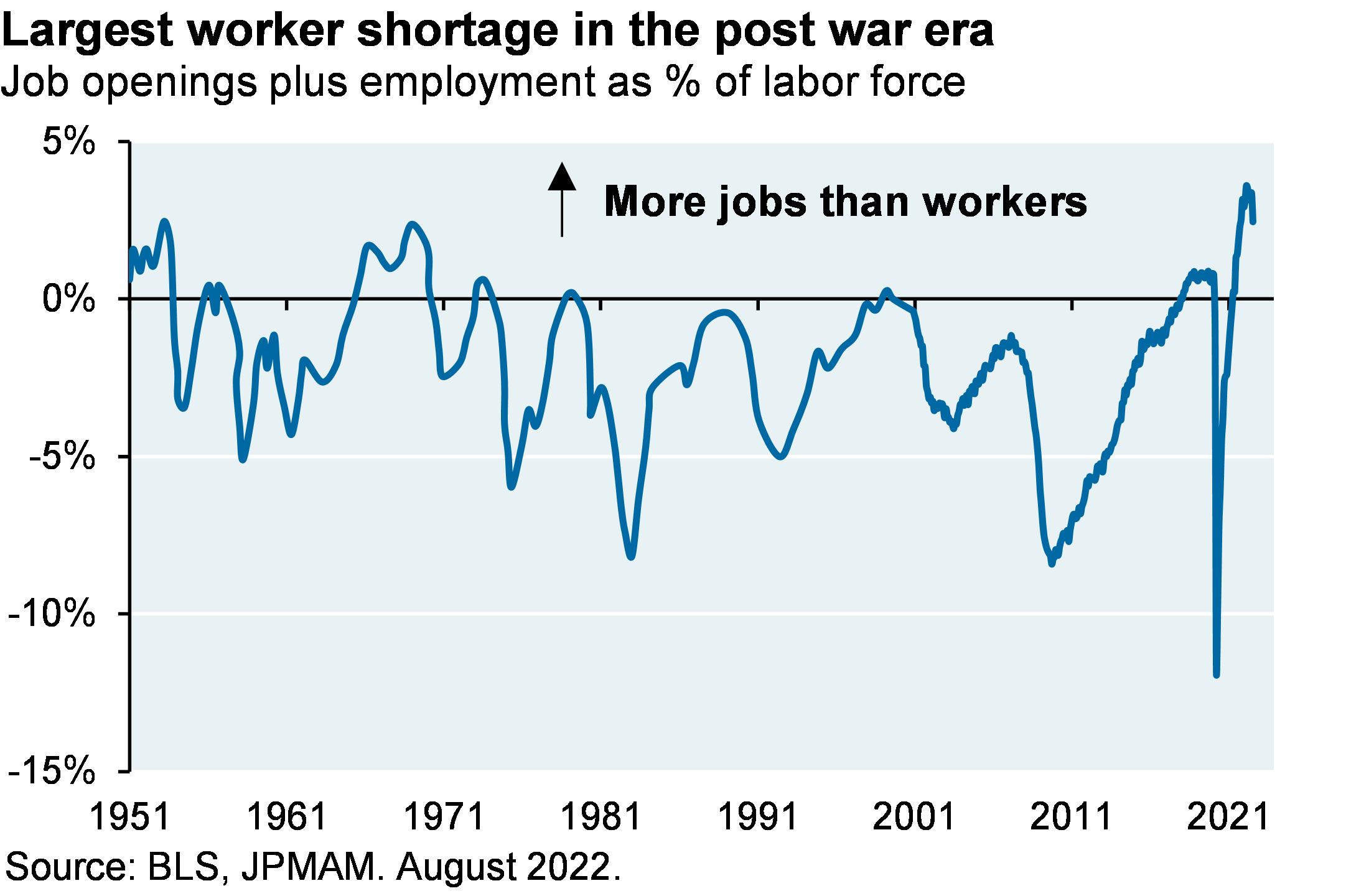 Line chart plots job openings plus employment as a percent of labor force from 1951 to July 2022, with any point above 0% signaling more jobs than workers. The chart shows that the US is experiencing the largest worker shortage in the post war era. 