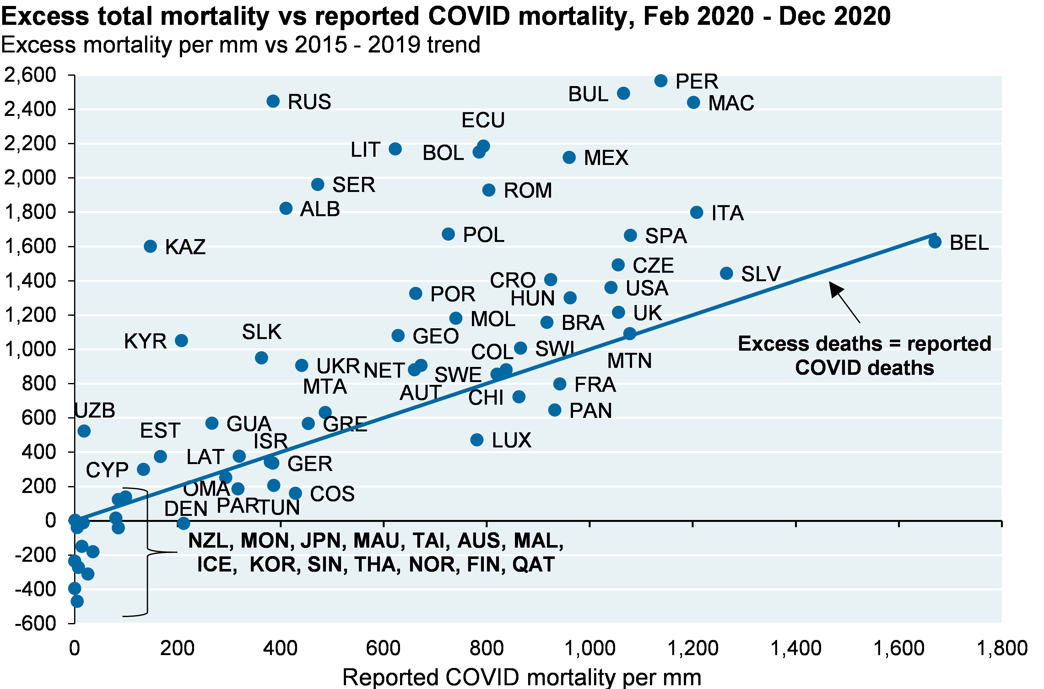 Dot plot chart shows excess total mortality vs reported COVID mortality, from February 2020 through December 2020. The y-axis shows excess mortality per mm vs 2015-2019 trend. The x-axis shows reported COVID mortality per mm. The chart shows an upwardly-sloping trend line which indicates the level at which excess deaths are equal to reported deaths. The farther above the line a country is, the more its excess deaths in 2020 exceeded reported COVID deaths. Many countries above the line are EM countries. 