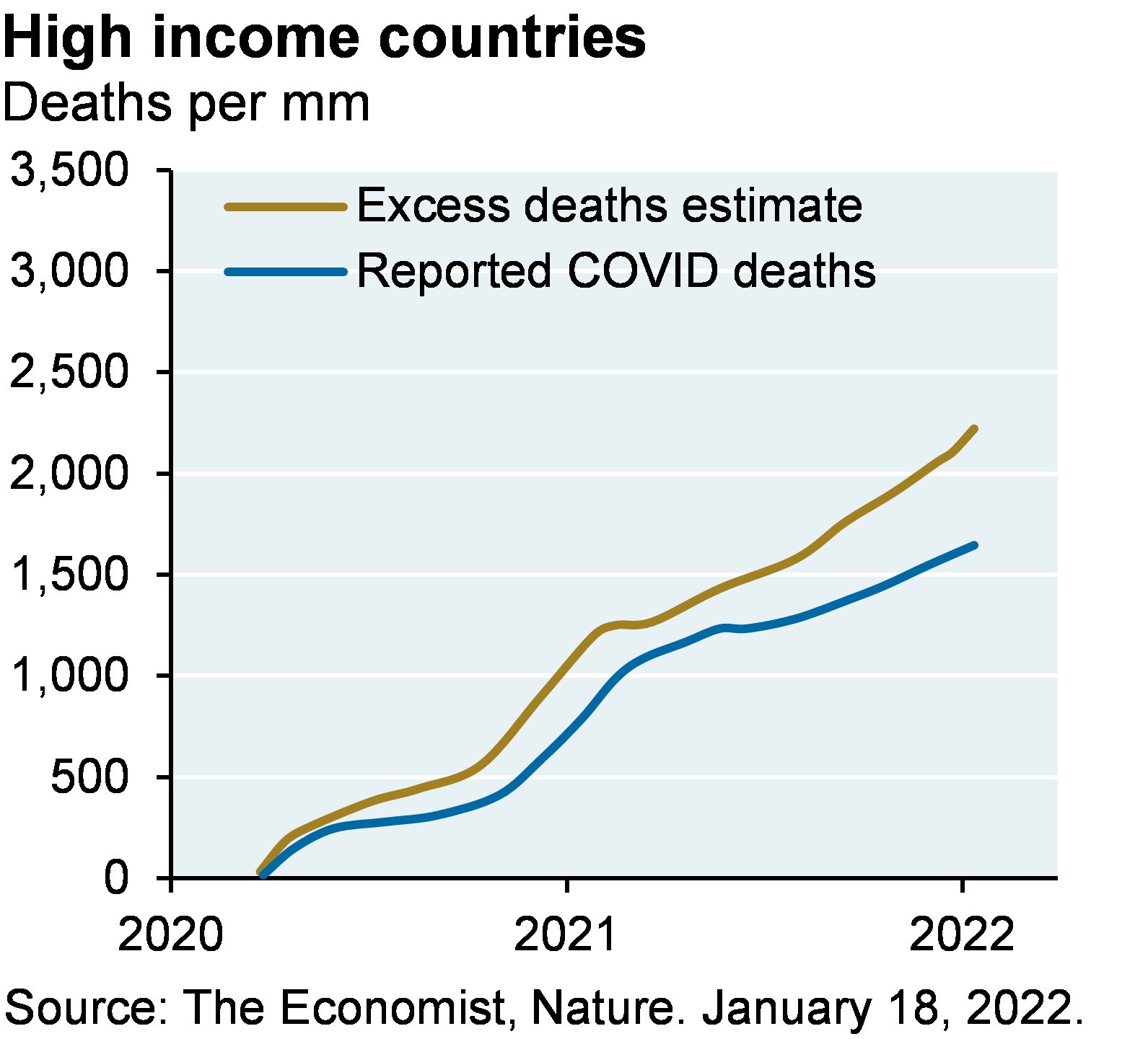 Line chart shows an excess deaths estimate vs reported COVID deaths among high income countries, shown as deaths per mm. Chart shows excess deaths are estimated slightly above 2,000 per mm, with reported COVID deaths slightly above 1,500 per mm at the latest point.