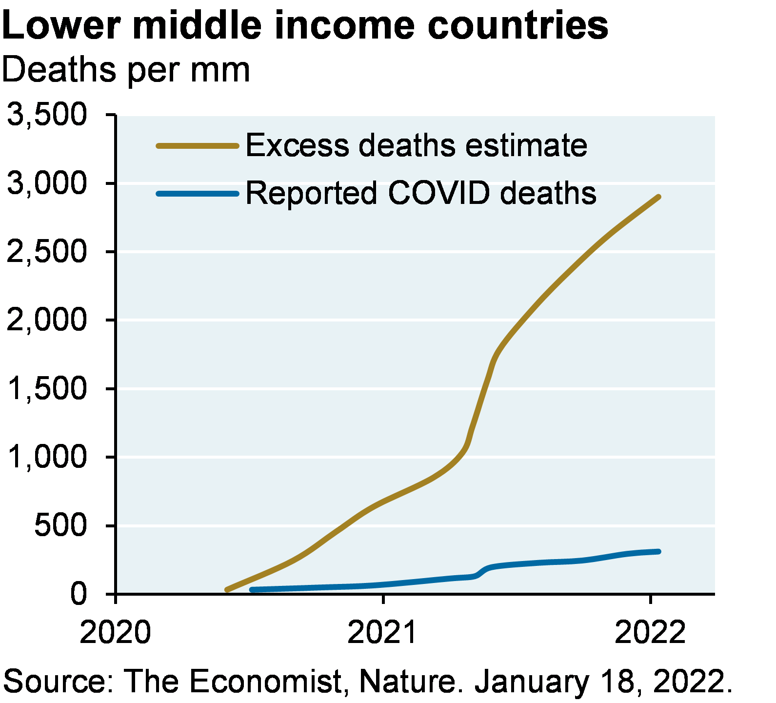 Line chart shows an excess deaths estimate vs reported COVID deaths among lower middle income countries, shown as deaths per mm. Chart shows excess deaths are estimated at nearly 3,000 per mm, with reported COVID deaths below 500 per mm.