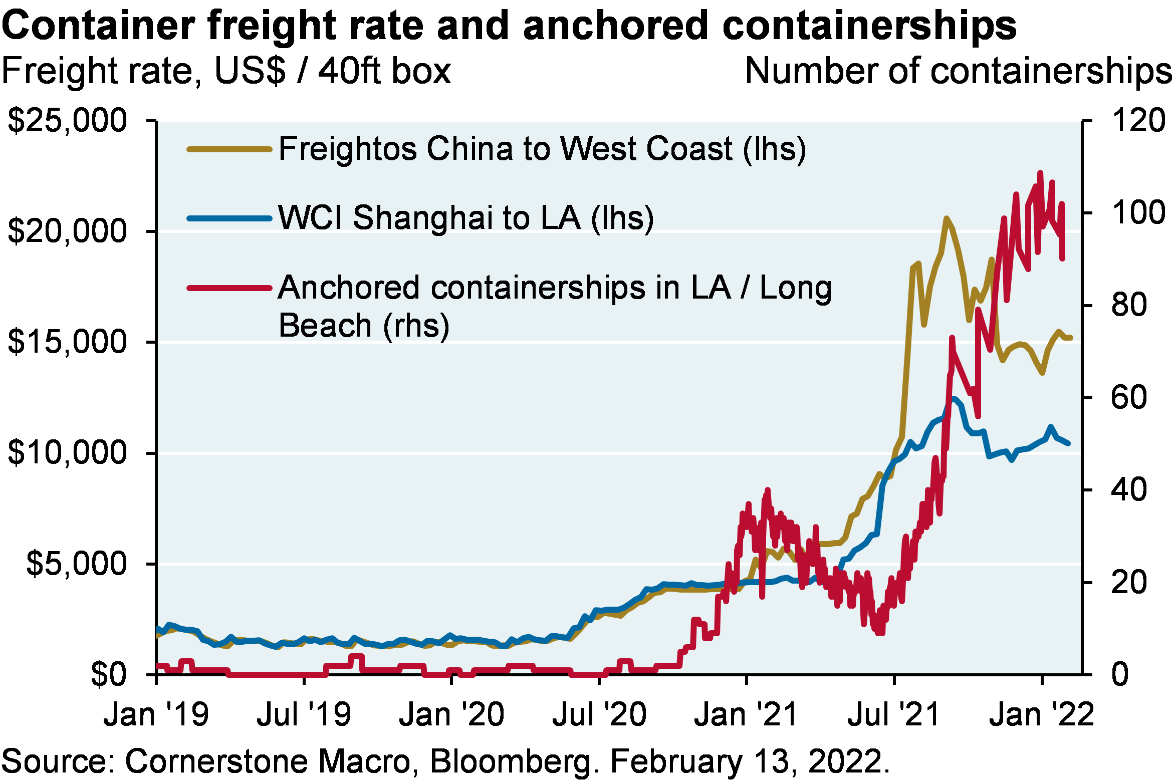 Line chart shows the container freight rate from China to LA/West Coast shown in US$ per 40ft box and anchored containerships since January 2019. While the freight rate remained around $2,000 per 40ft box in 2019 and early 2020, in late 2020 the freight rate began increasing. The Freightos China to West Coast freight rate steadily increased to just over $20,000 per 40ft box, though it has recently declined to around $15,000. The WCI Shanghai to LA index increased to its latest value of around $10,000. Anchored containerships have also steadily increased from historically low levels, with around 90 containerships anchored at the latest point in February.