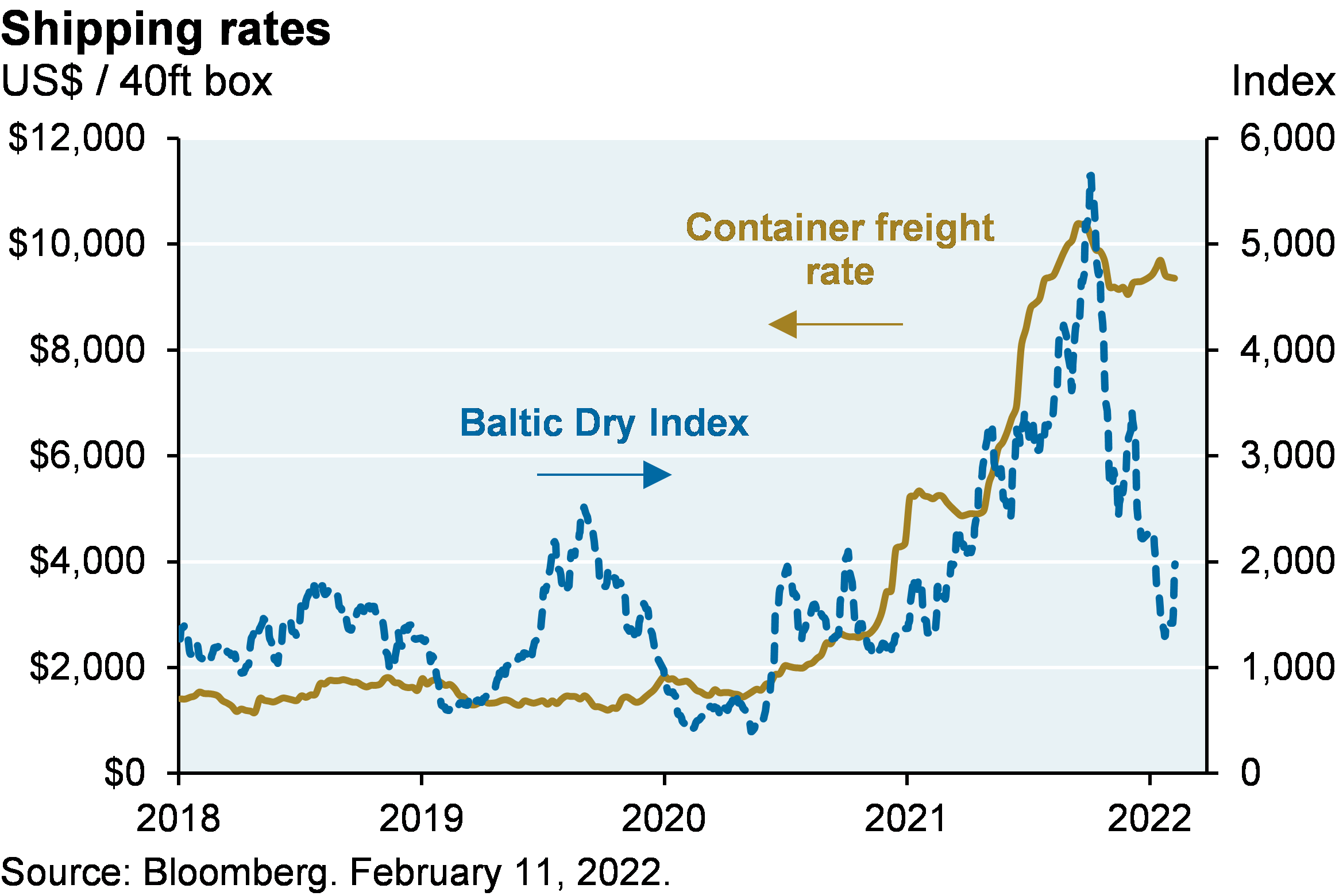 Line chart shows the container freight rate shown in US dollars per 40ft box and shows the Baltic Dry Index since 2018. The container freight rate steadily increased from January 2019 to its highest point of over $10,000 in September 2021. The rate has since fallen slightly below $10,000. The Baltic Dry Index remained at a level of 1000-2000 until it spiked to above 5,000, the highest level since 2010. However, as of February 2022, the index has fallen to 2,000. 