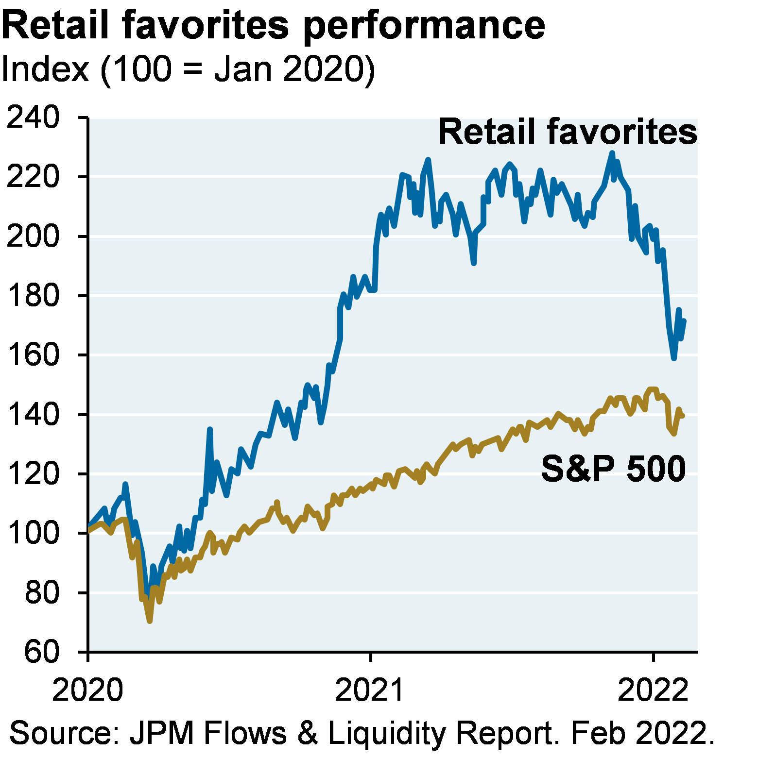 Line chart shows the decline in stocks heavily owned by retail investors, whose returns are now converging back to the S&P 500.