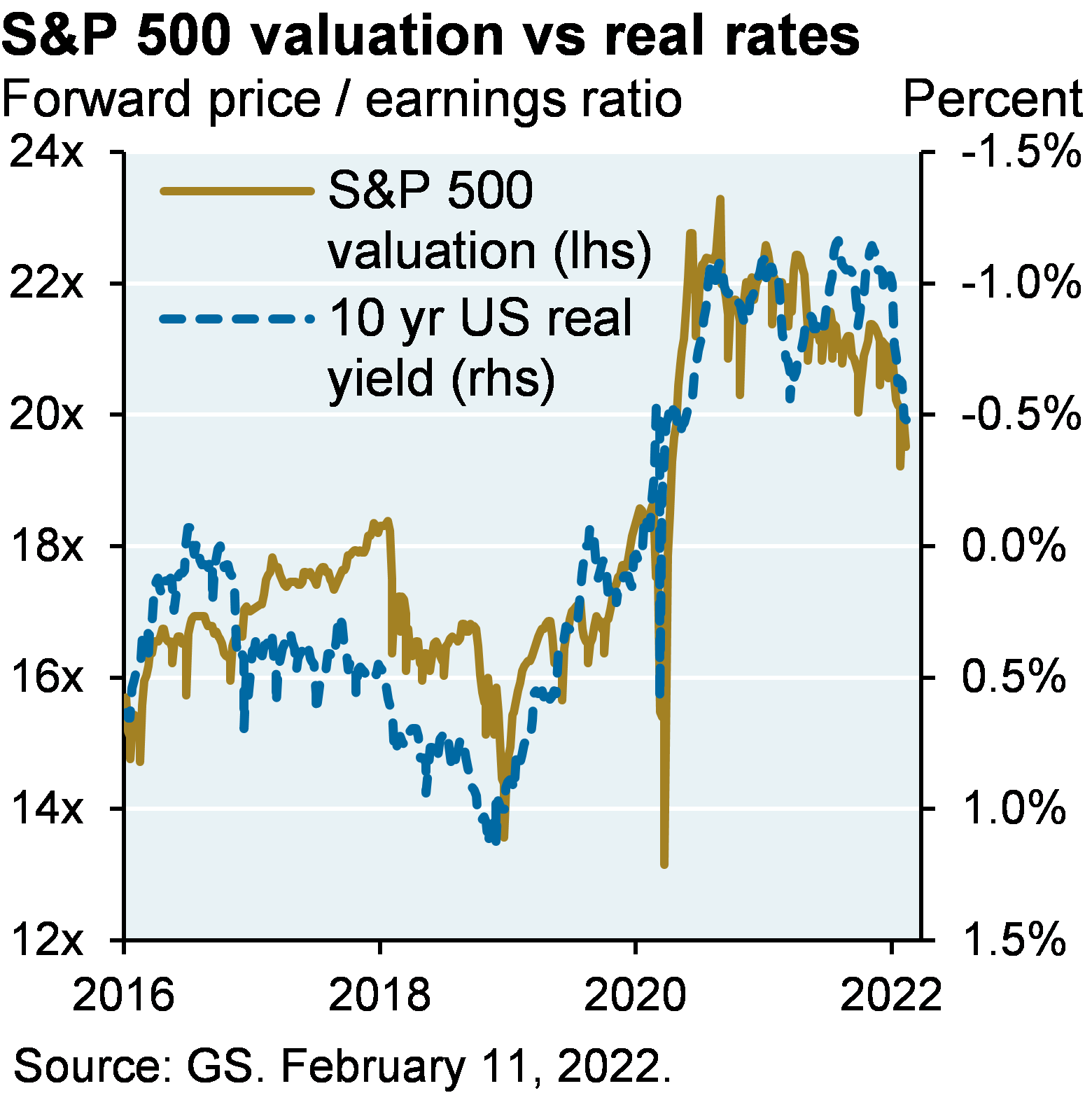Line chart shows that S&P 500 forward P/E valuations have declined from peak levels along negative 10 year real interest rates; although to be clear, valuations are still high in any historical context