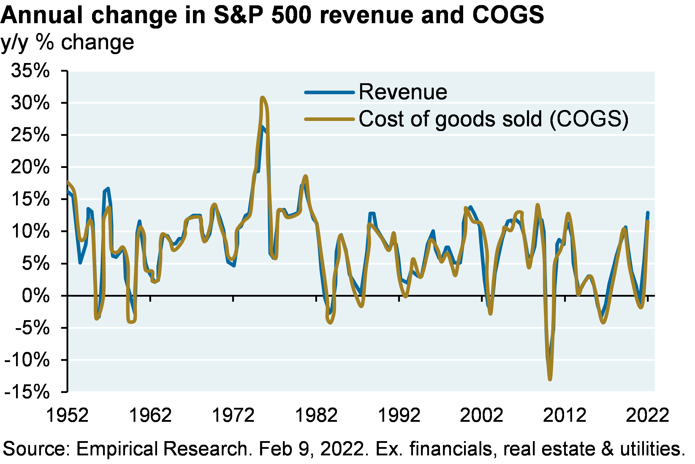 Line chart shows the annual change in S&P 500 revenue and cost of goods sold since 1952. Chart shows that the change in revenue and cost of goods sold have closely tracked each other over the last 70 years. Financials, real estate and utilities are excluded from the scope of the chart.