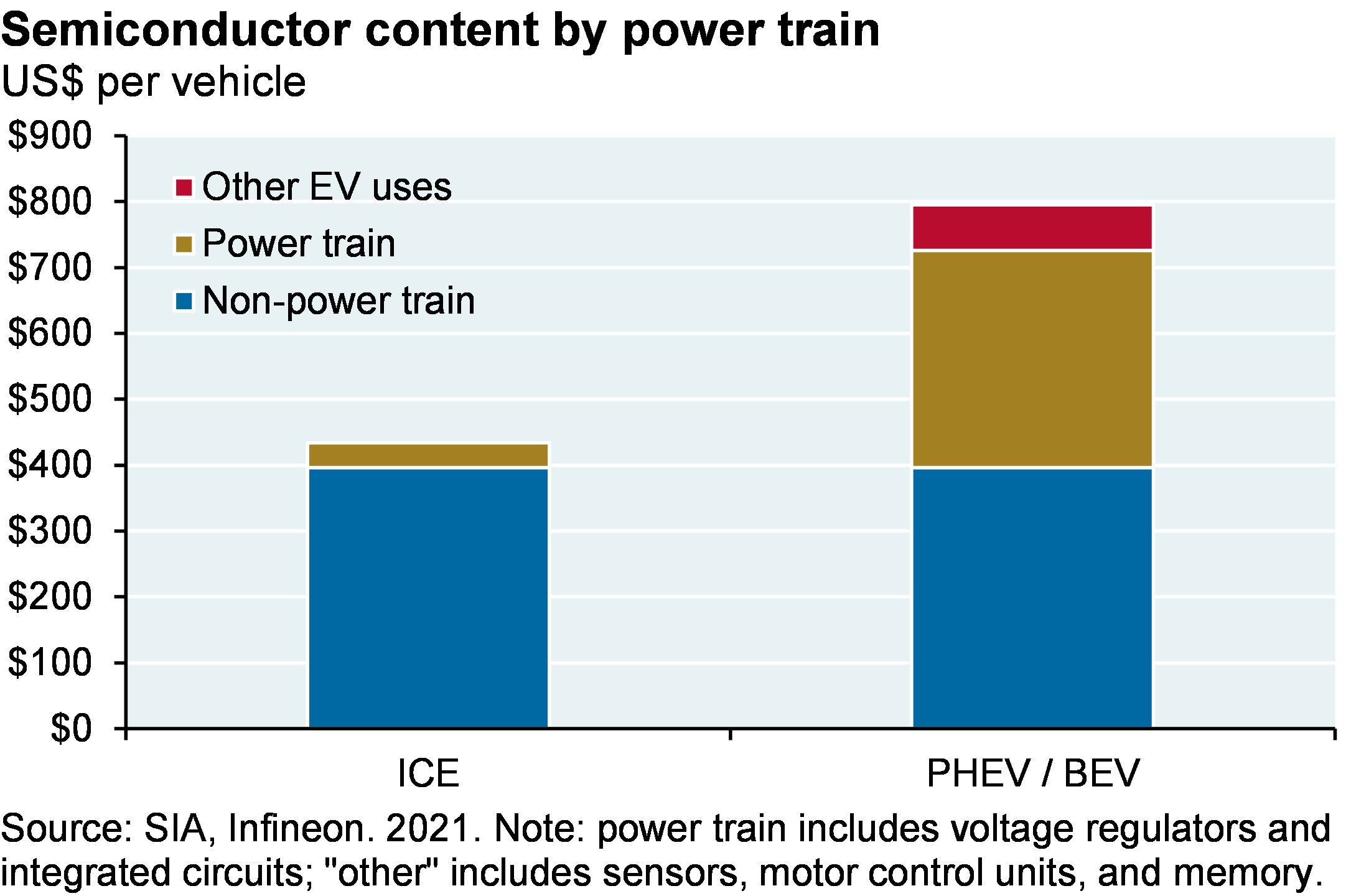 Bar chart compares the semiconductor content in an internal combustion engine car versus electric vehicle. The chart shows that electric vehicles have nearly ~2x the total semiconductor bill of materials, with an EV power train almost ~4x the amount compared to an ICE car. 