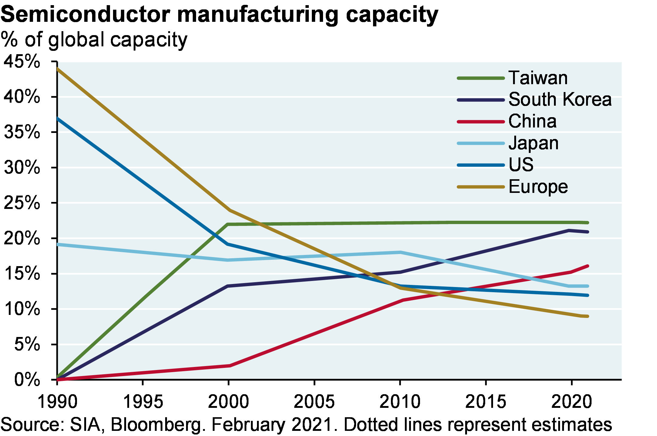 Line chart compares the share of global semiconductor manufacturing capacity for Taiwan, South Korea, China, Japan, US and Europe since 1990. The chart shows that since 1990, the US has fallen from a share of 37% to 12%, while Taiwan has risen to the largest share at 22%.