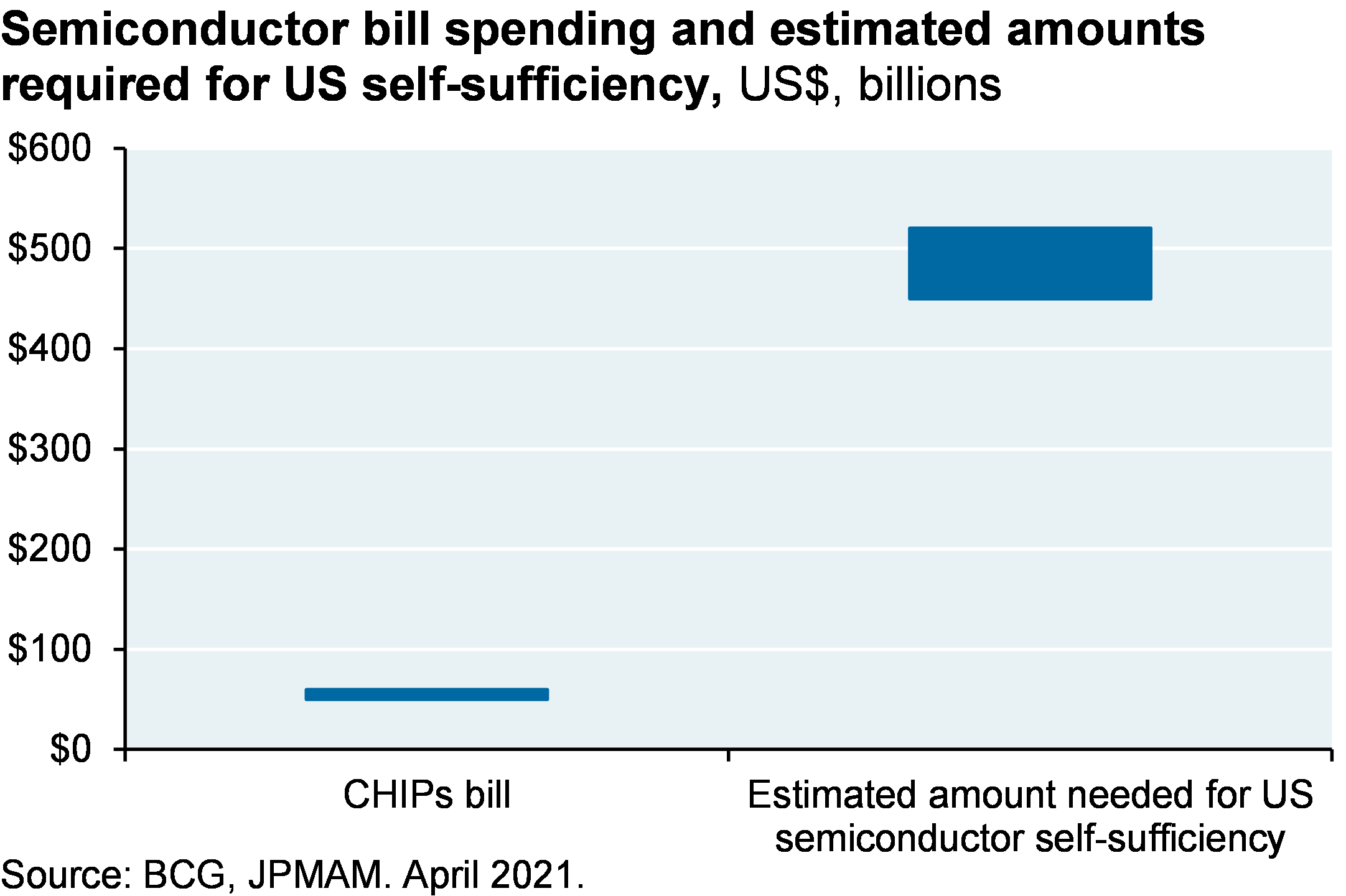 Bar chart compares the estimated amount ($52 billion) of spending in the CHIPS bill dedicated to semiconductor capacity versus the estimated amount required for the US to be semiconductor self-sufficient. The chart illustrates that the CHIPs bill spending is roughly 10% of what would be needed for complete US semiconductor self-sufficiency.