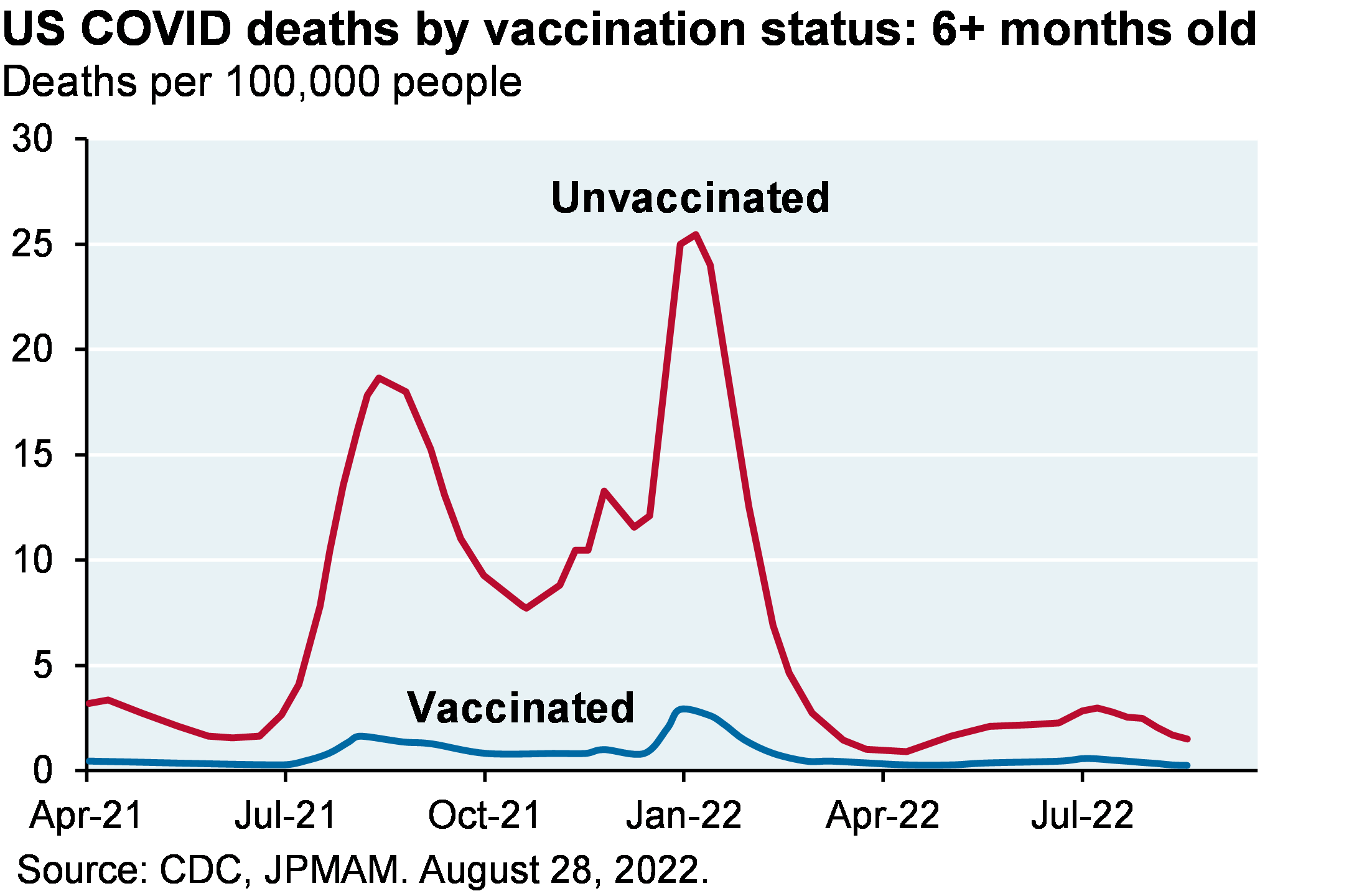 Line chart shows mortality rates for the US unvaccinated population vs the vaccinated population. The mortality rate among vaccinated people has been consistently much lower than the unvaccinated rate since 2021