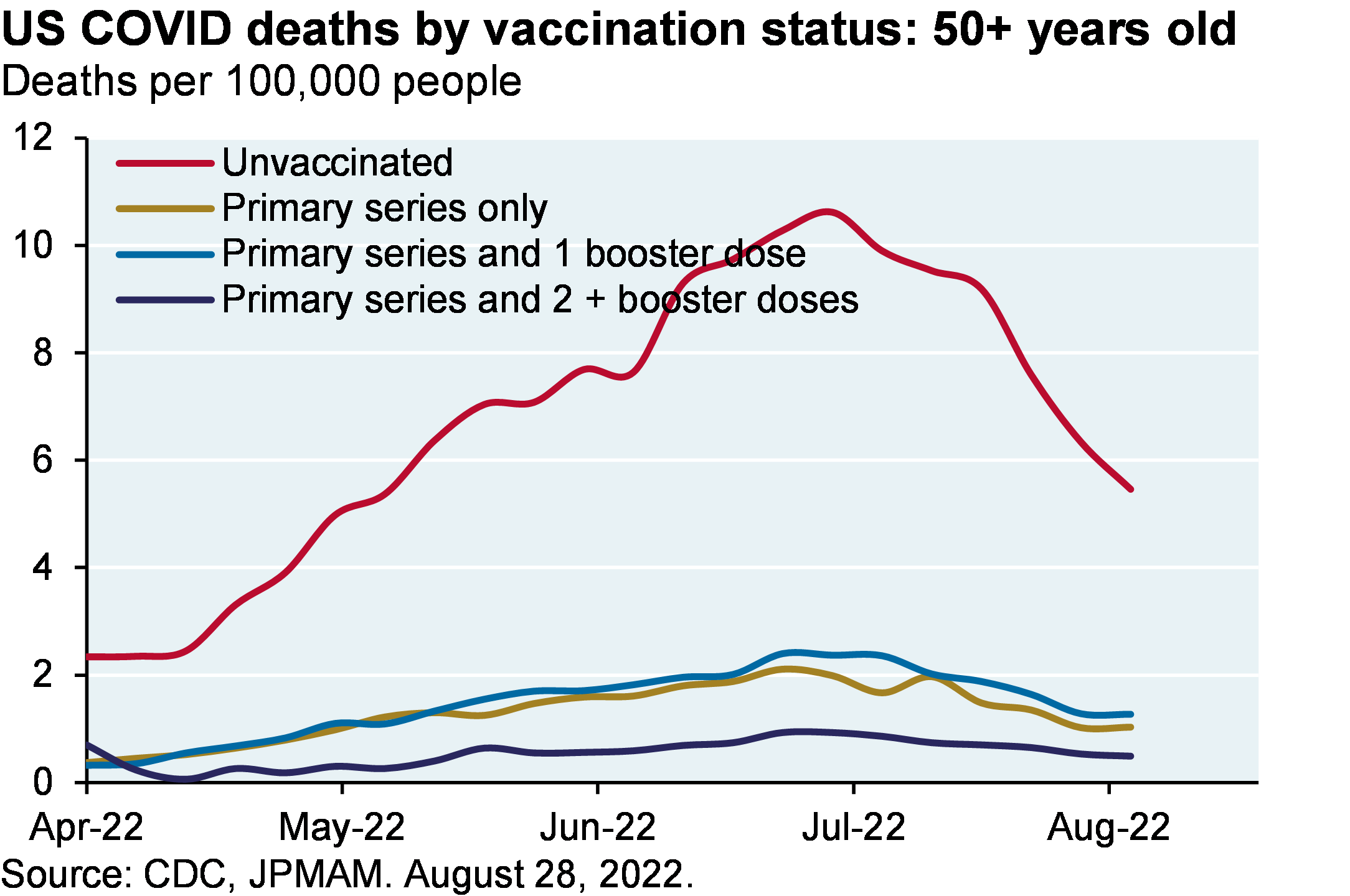 Line chart shows mortality rates for the US unvaccinated population vs the vaccinated population by doses received. All of the mortality rates for vaccinated populations are significantly lower than the unvaccinated population, with rates decreasing with booster shots