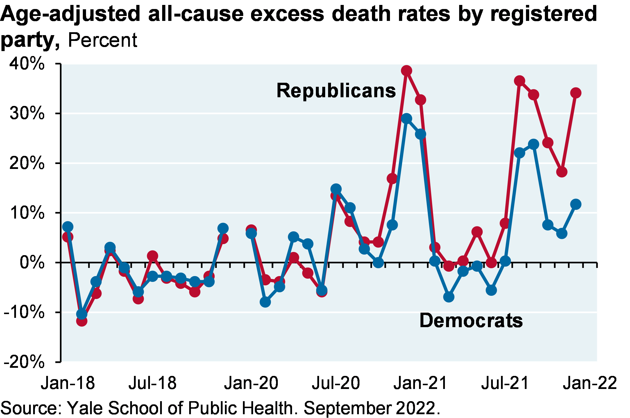Line chart shows the age-adjusted excess death rates from all causes for Republicans vs Democrats. Excess death rates have been consistently higher for the Republican party since the end of 2020